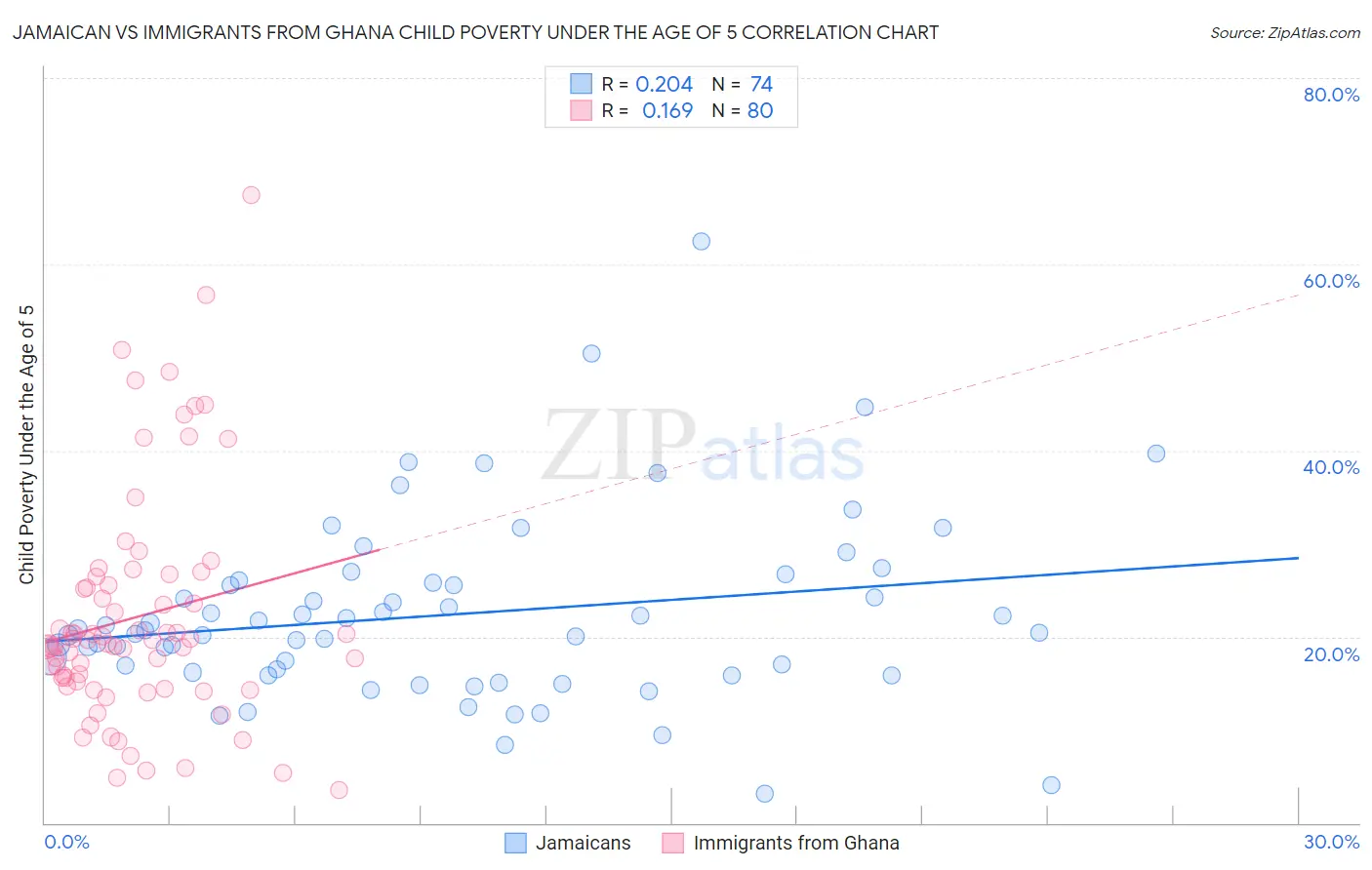 Jamaican vs Immigrants from Ghana Child Poverty Under the Age of 5