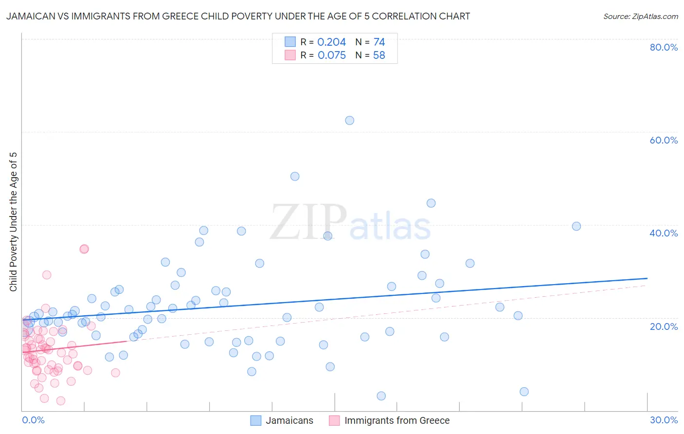 Jamaican vs Immigrants from Greece Child Poverty Under the Age of 5