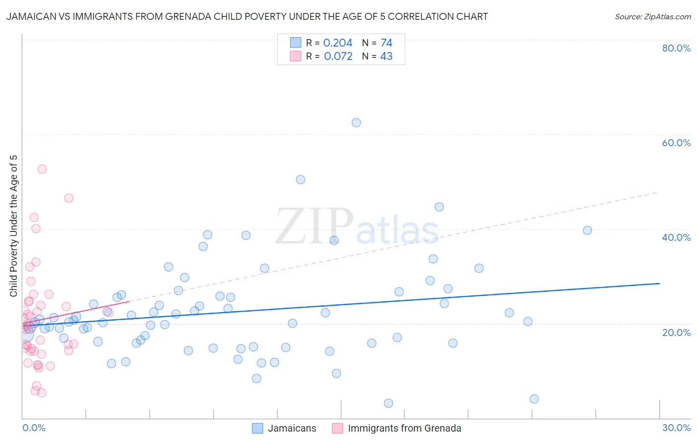 Jamaican vs Immigrants from Grenada Child Poverty Under the Age of 5