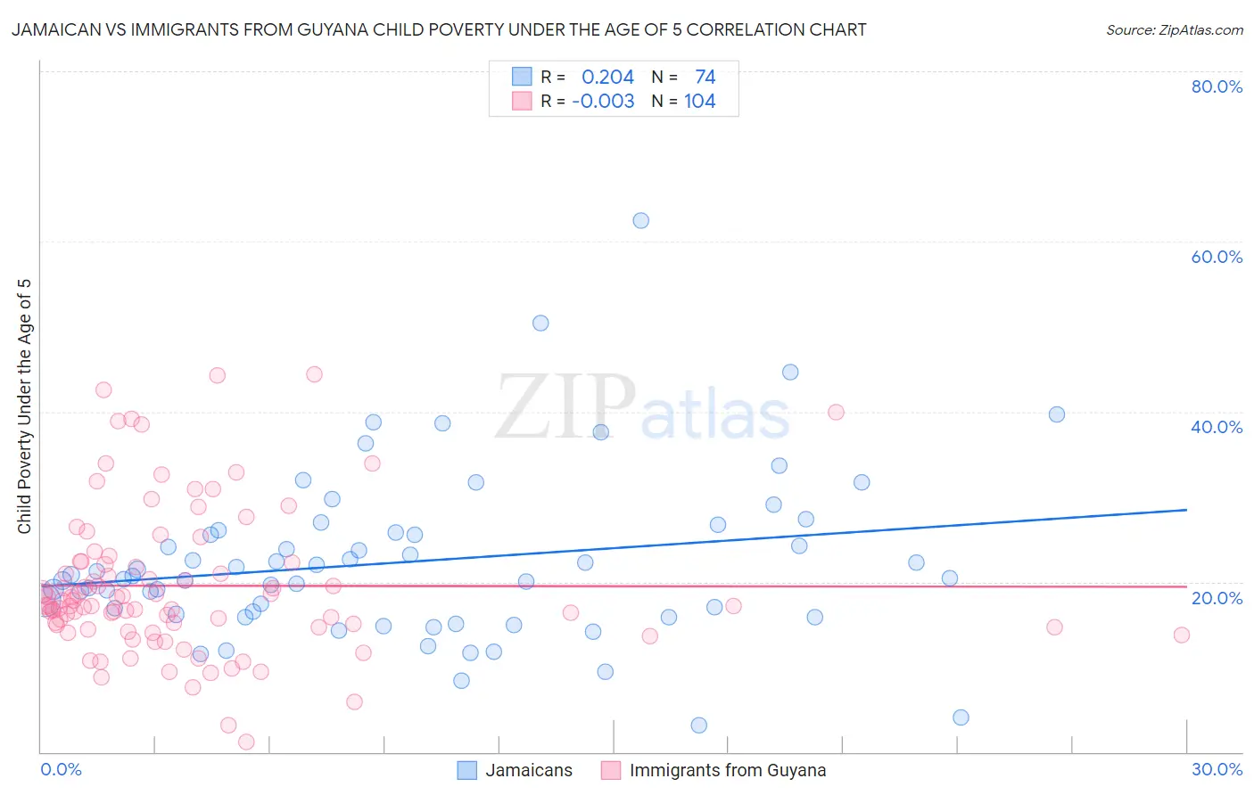 Jamaican vs Immigrants from Guyana Child Poverty Under the Age of 5