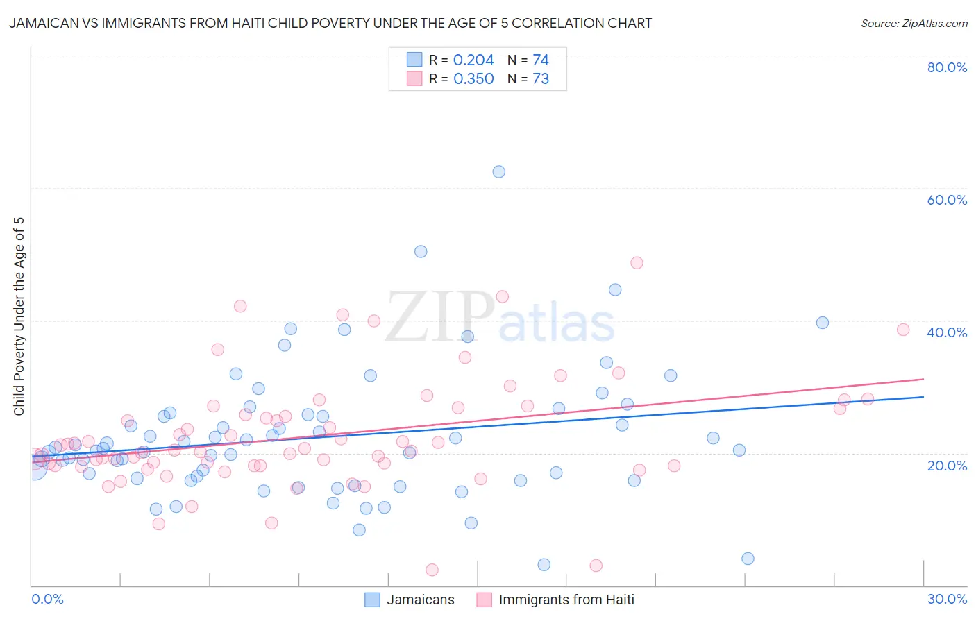 Jamaican vs Immigrants from Haiti Child Poverty Under the Age of 5