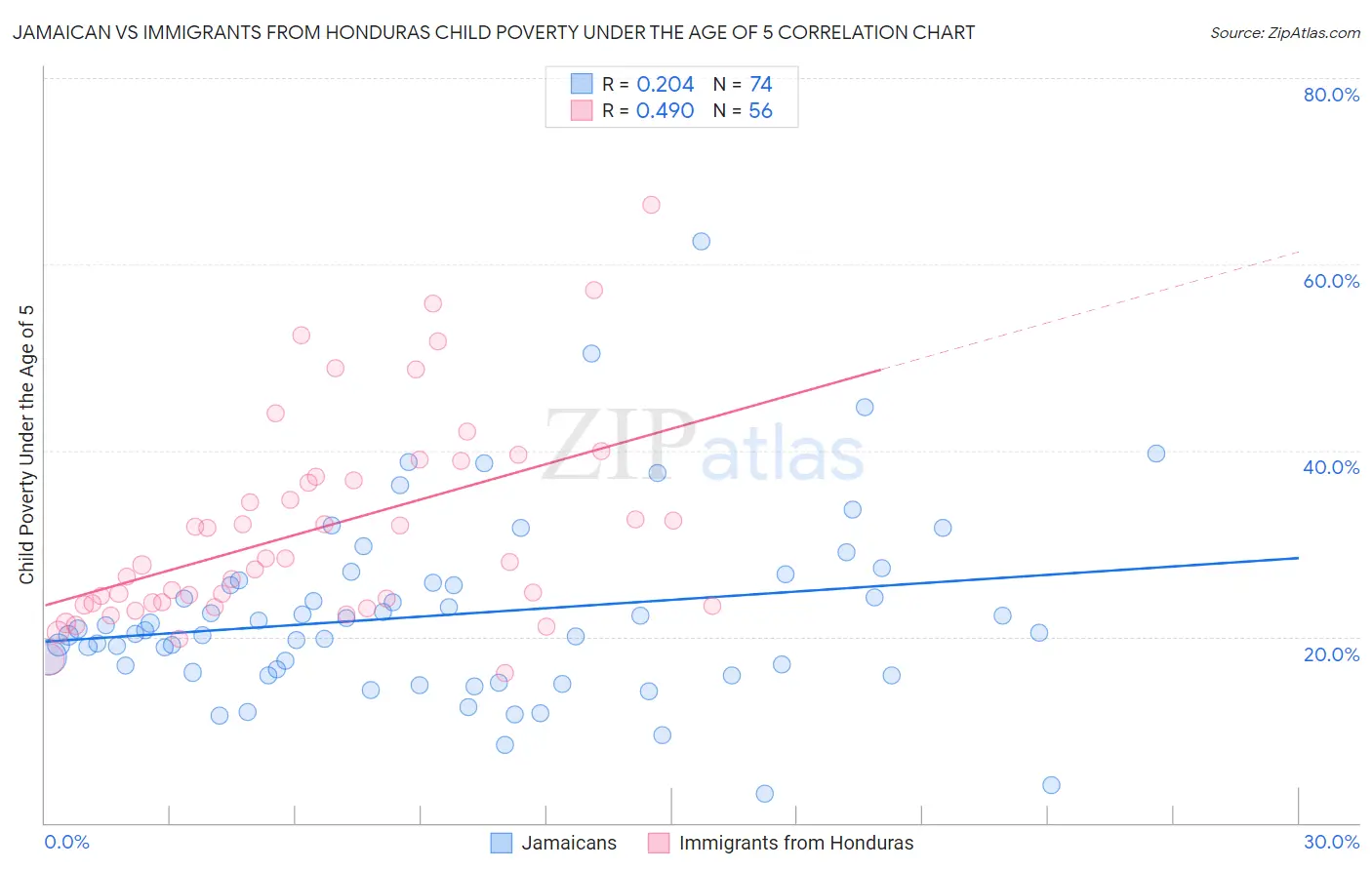 Jamaican vs Immigrants from Honduras Child Poverty Under the Age of 5