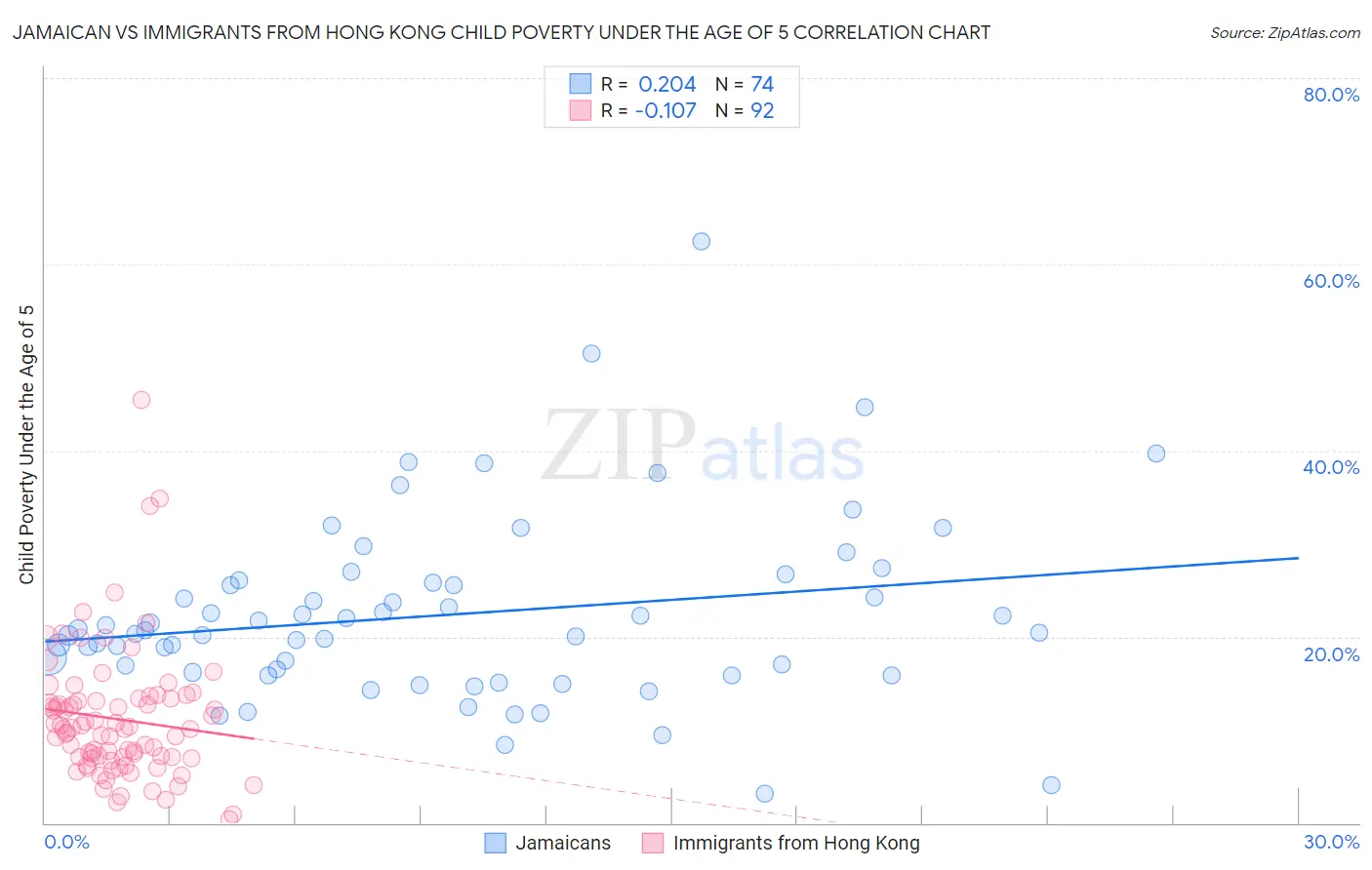 Jamaican vs Immigrants from Hong Kong Child Poverty Under the Age of 5