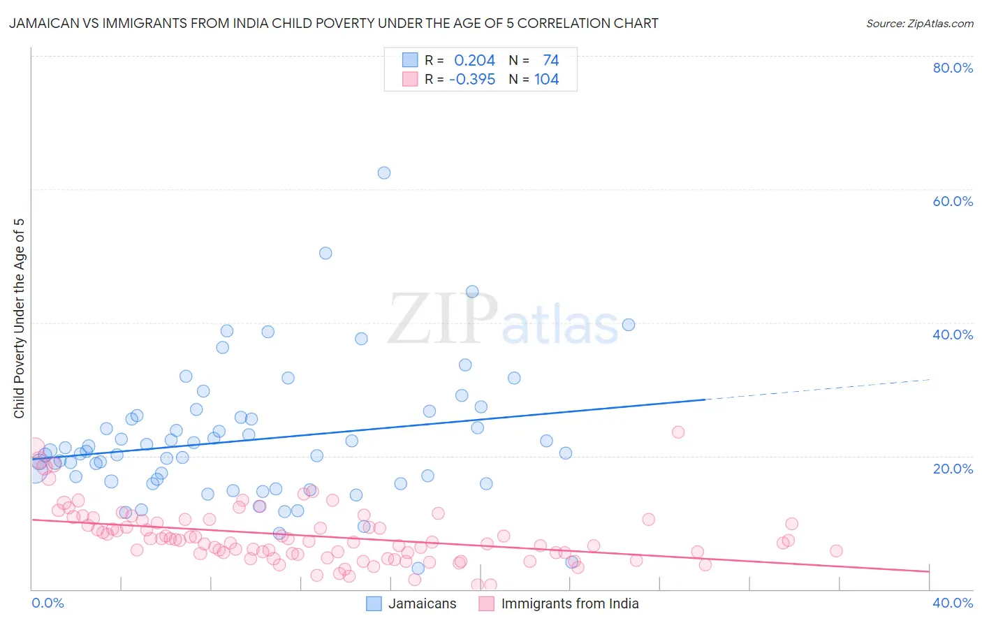Jamaican vs Immigrants from India Child Poverty Under the Age of 5