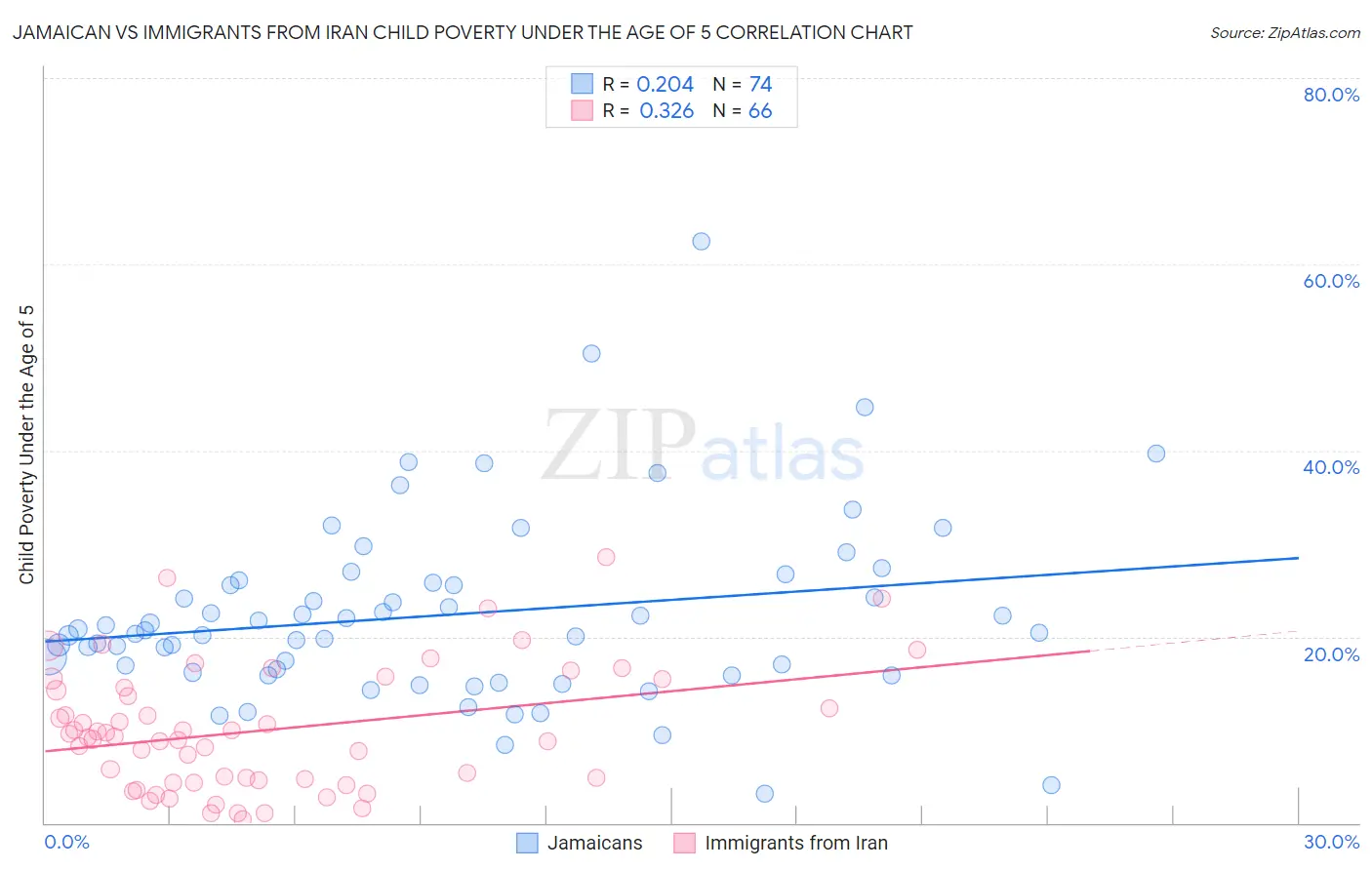 Jamaican vs Immigrants from Iran Child Poverty Under the Age of 5