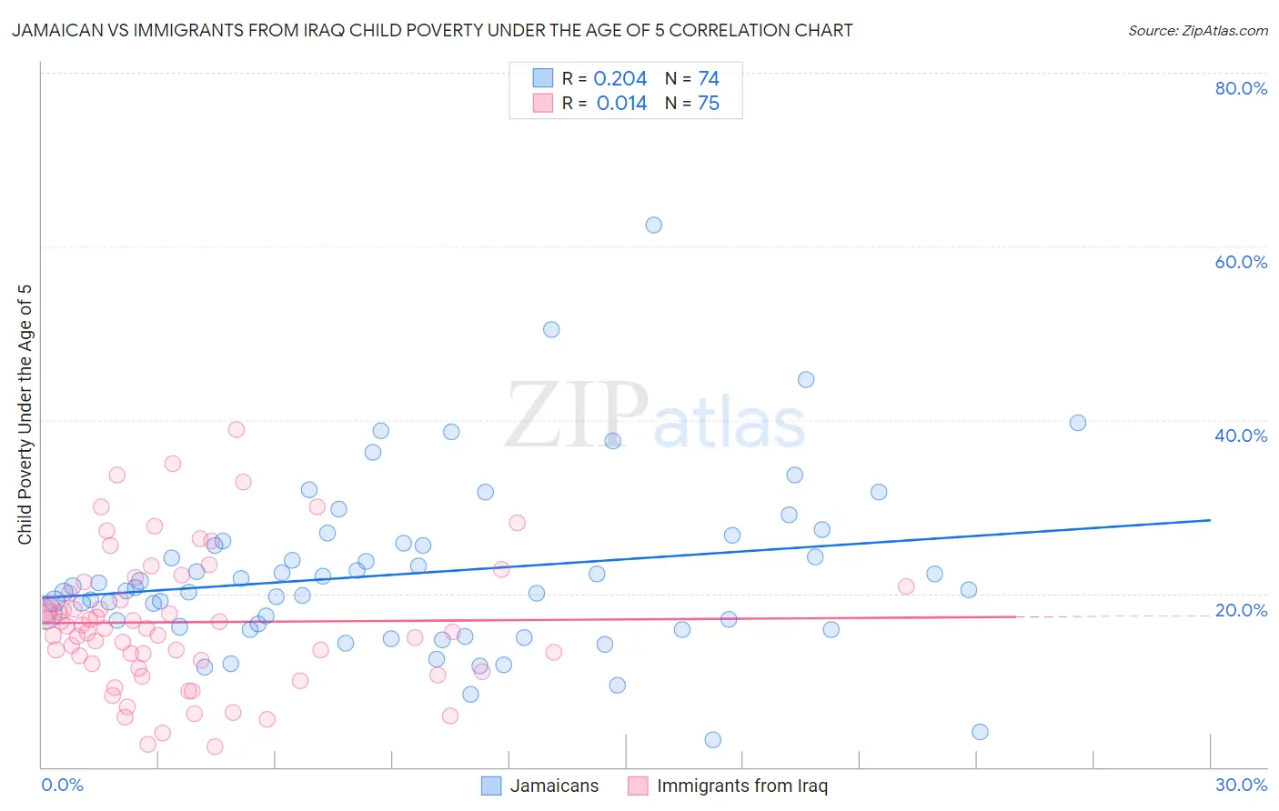 Jamaican vs Immigrants from Iraq Child Poverty Under the Age of 5