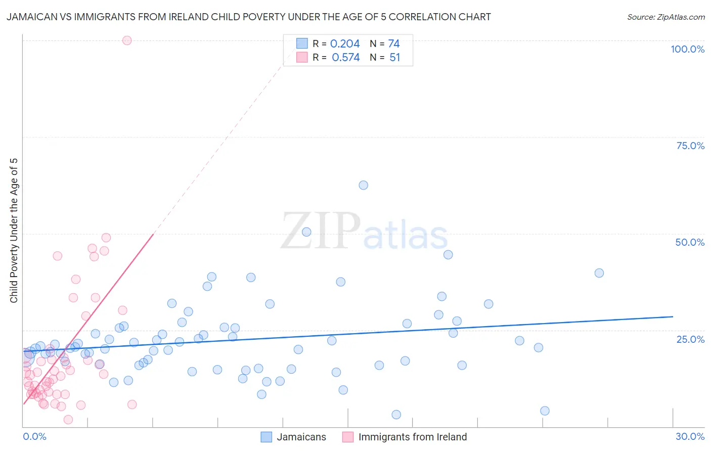 Jamaican vs Immigrants from Ireland Child Poverty Under the Age of 5