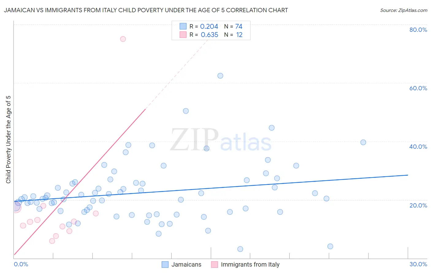 Jamaican vs Immigrants from Italy Child Poverty Under the Age of 5