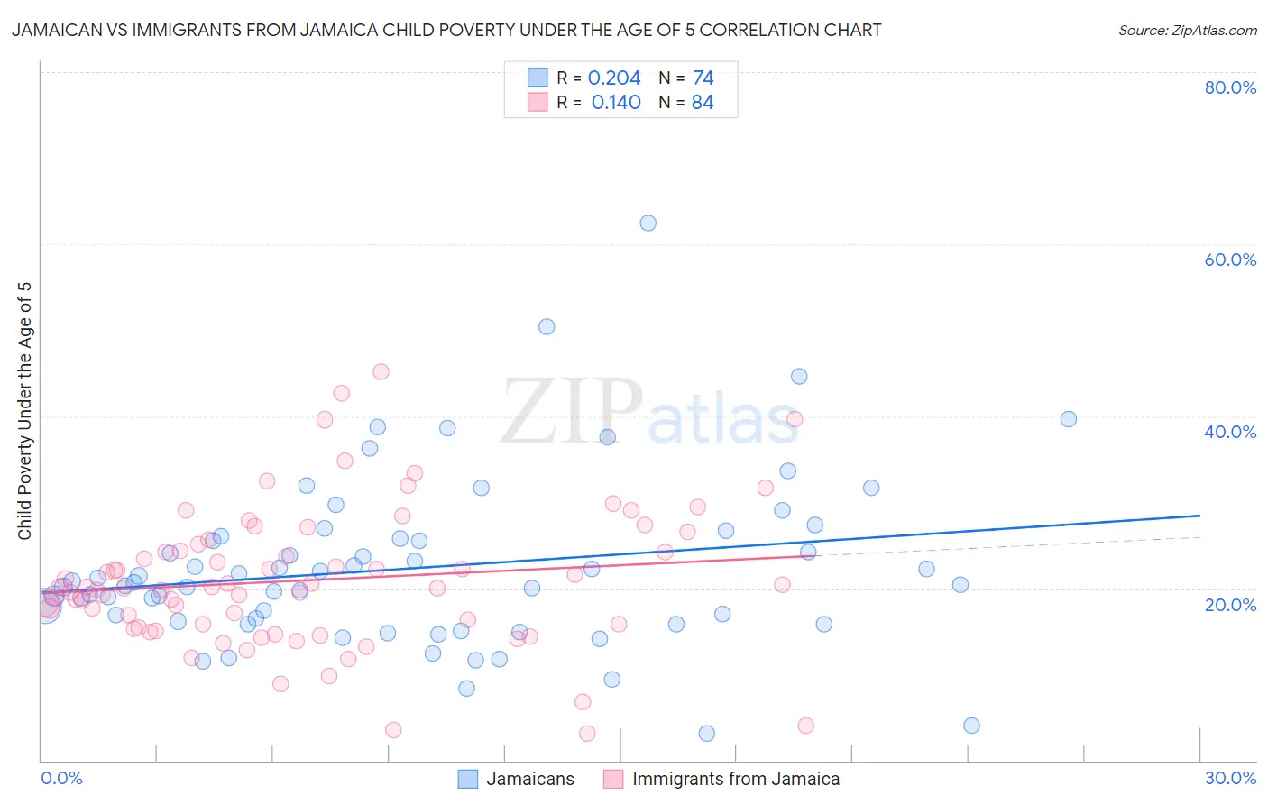 Jamaican vs Immigrants from Jamaica Child Poverty Under the Age of 5