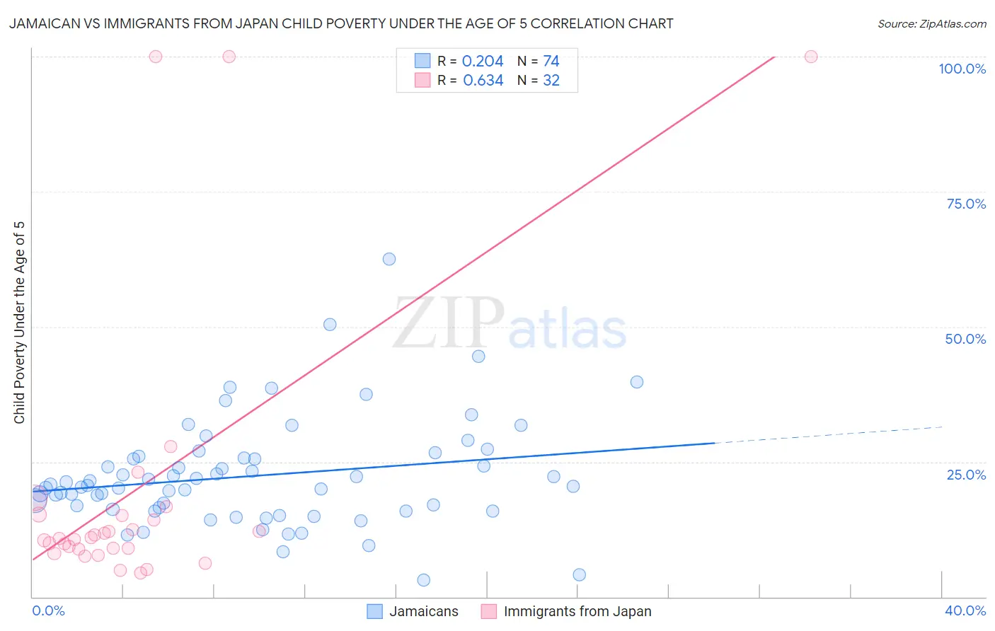 Jamaican vs Immigrants from Japan Child Poverty Under the Age of 5