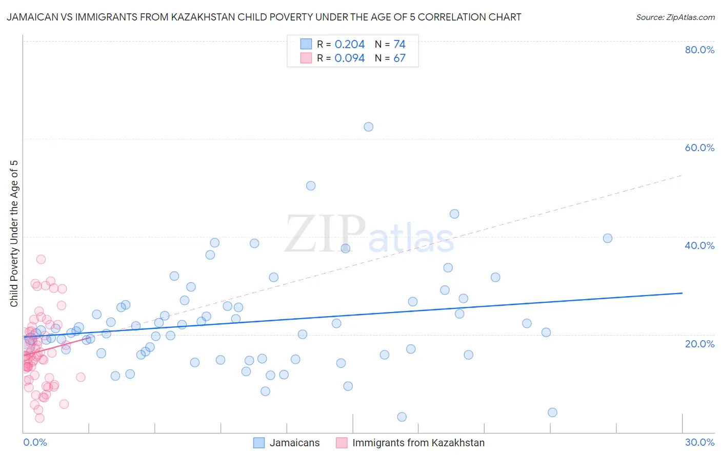 Jamaican vs Immigrants from Kazakhstan Child Poverty Under the Age of 5