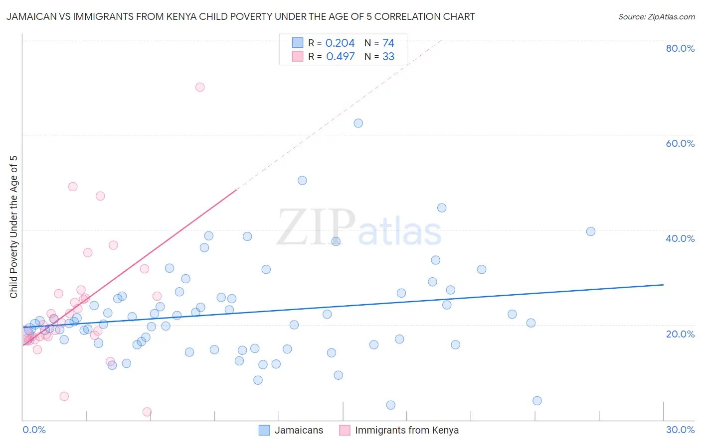 Jamaican vs Immigrants from Kenya Child Poverty Under the Age of 5