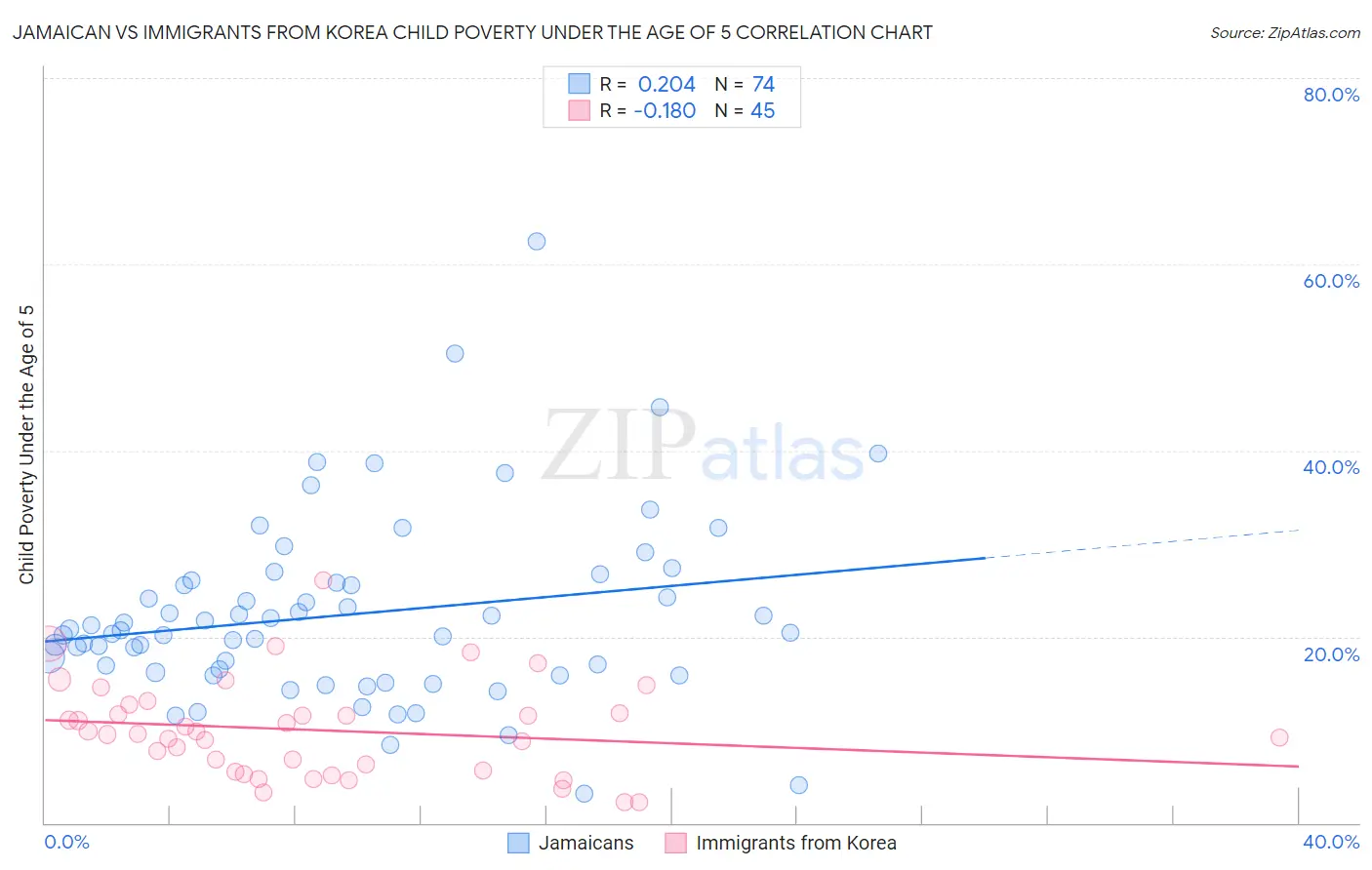 Jamaican vs Immigrants from Korea Child Poverty Under the Age of 5