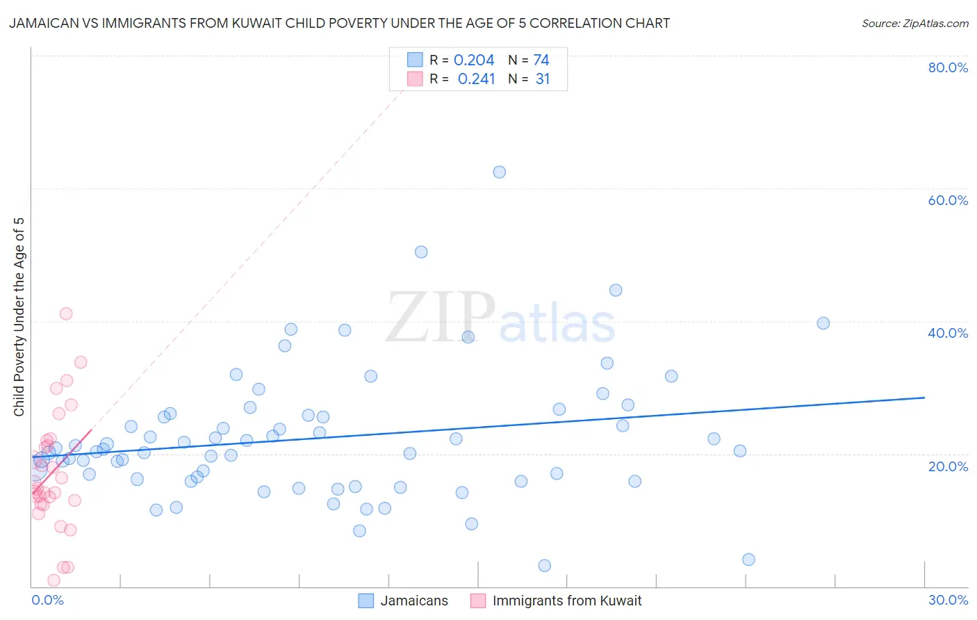 Jamaican vs Immigrants from Kuwait Child Poverty Under the Age of 5