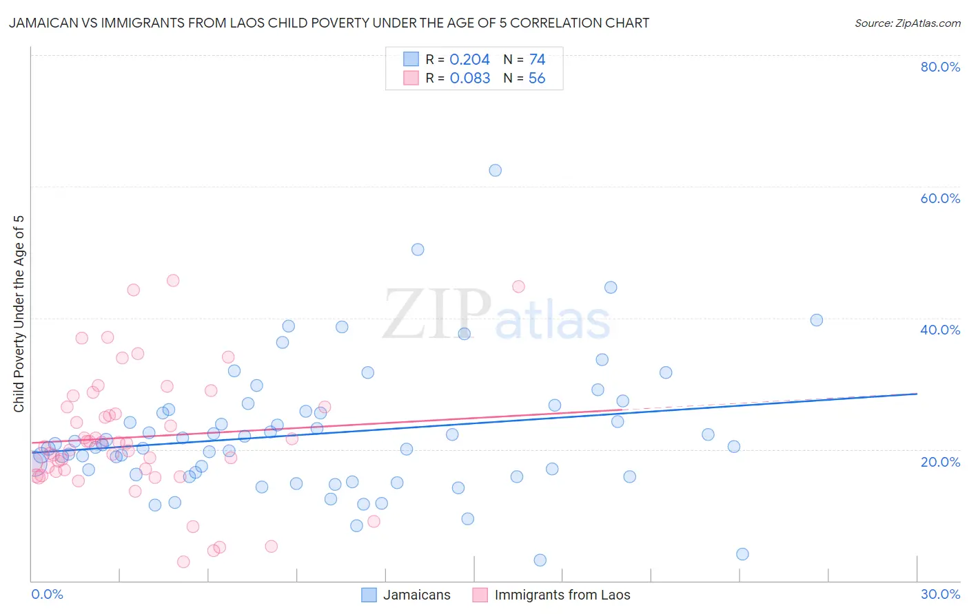 Jamaican vs Immigrants from Laos Child Poverty Under the Age of 5