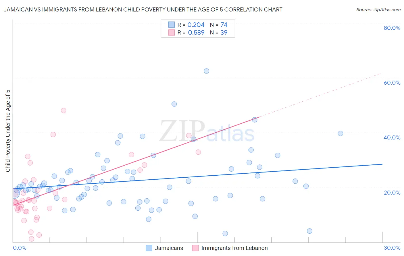 Jamaican vs Immigrants from Lebanon Child Poverty Under the Age of 5