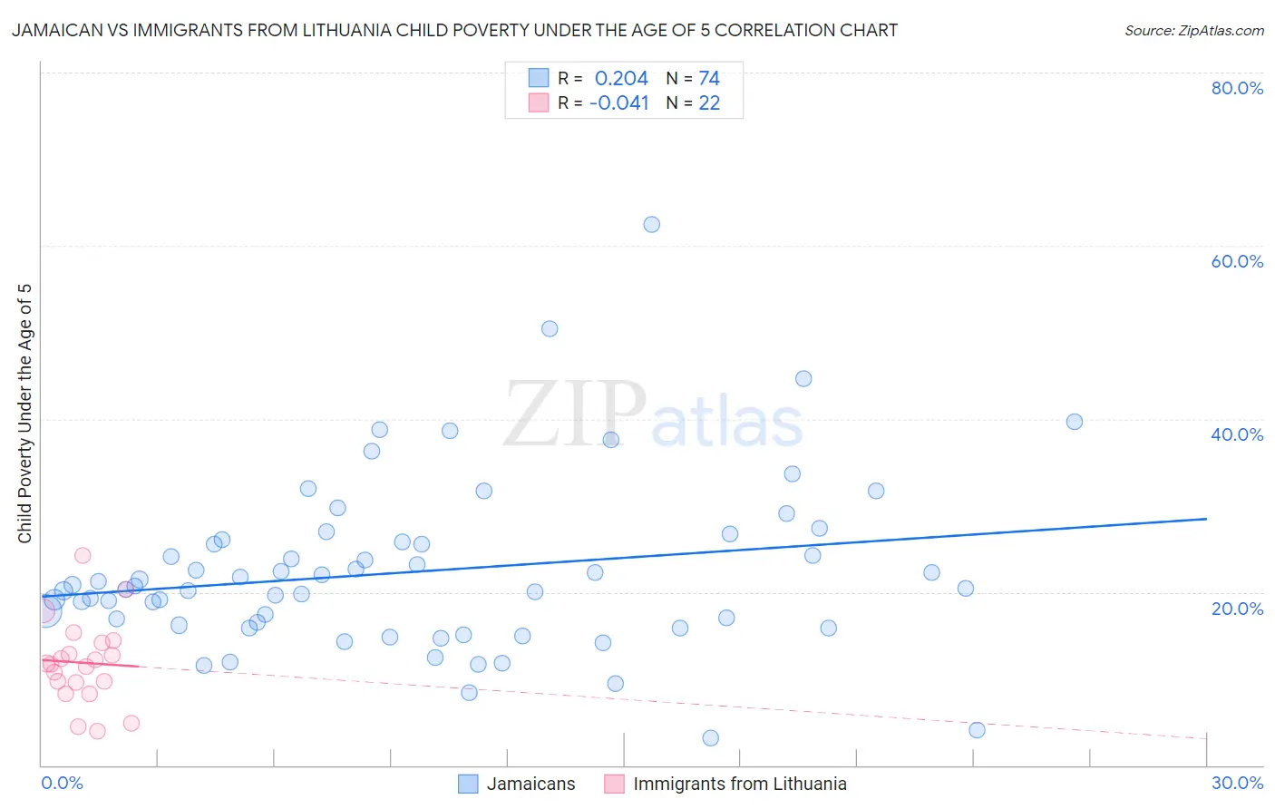Jamaican vs Immigrants from Lithuania Child Poverty Under the Age of 5