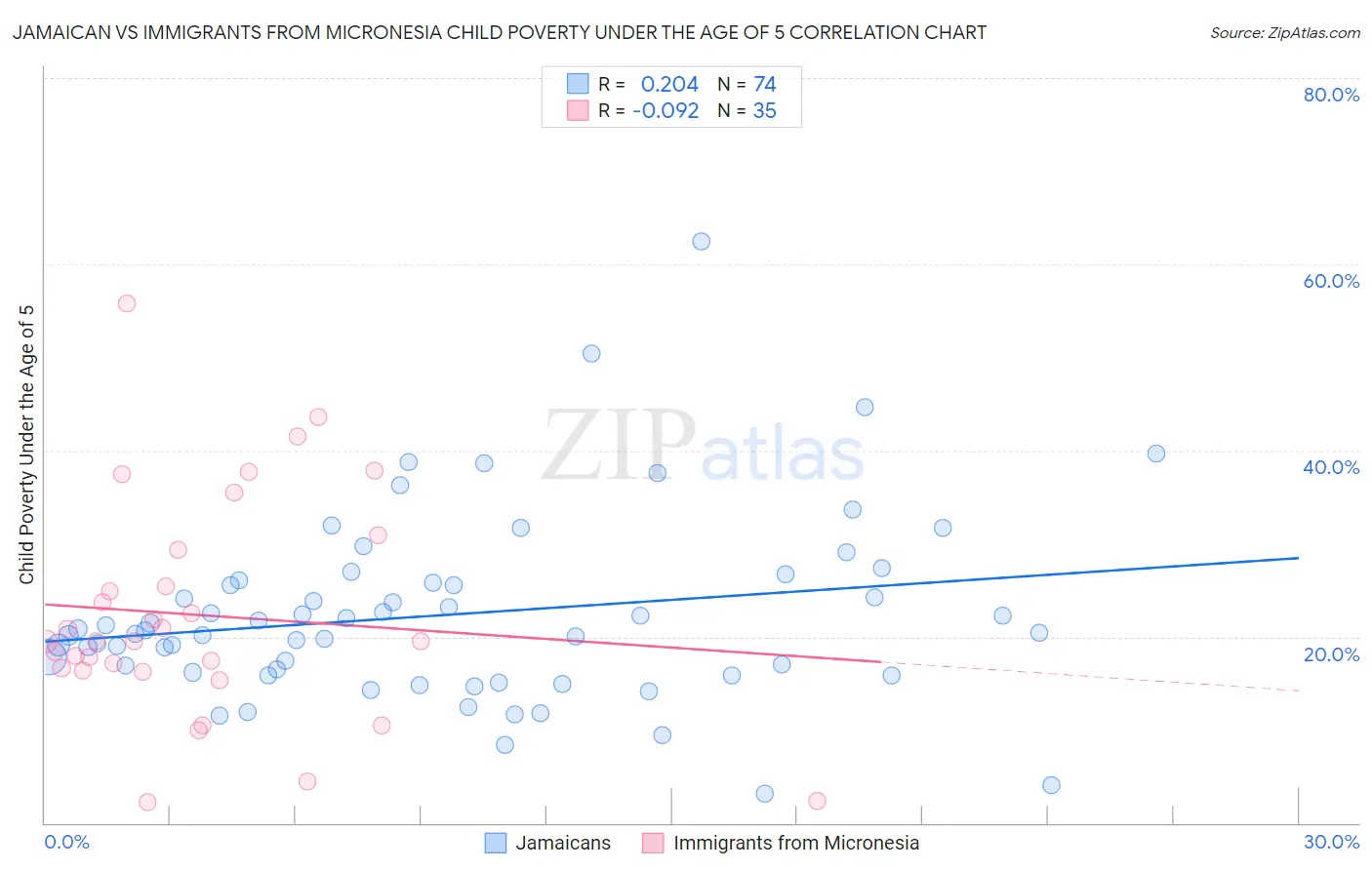 Jamaican vs Immigrants from Micronesia Child Poverty Under the Age of 5