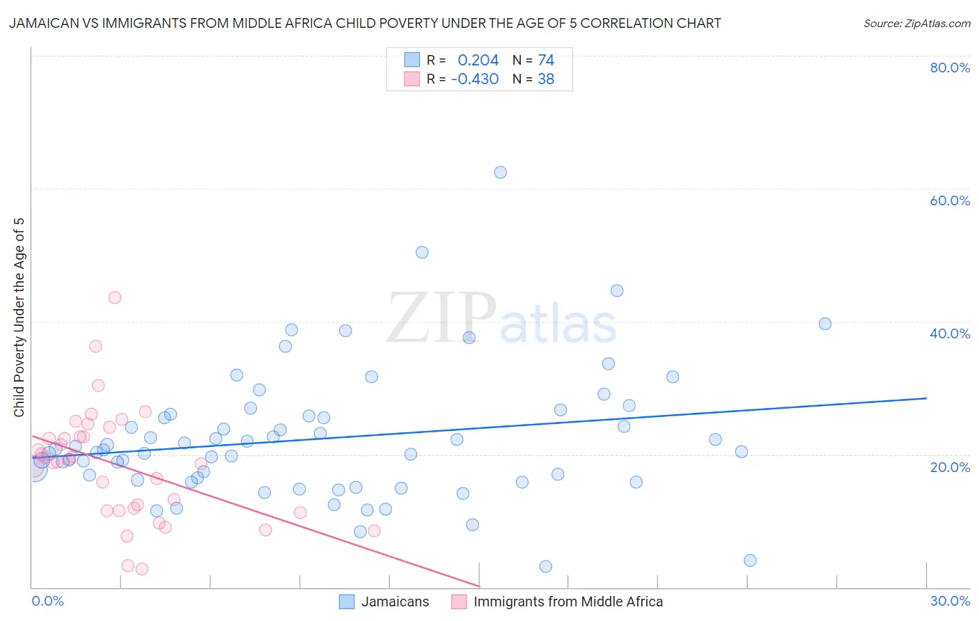 Jamaican vs Immigrants from Middle Africa Child Poverty Under the Age of 5