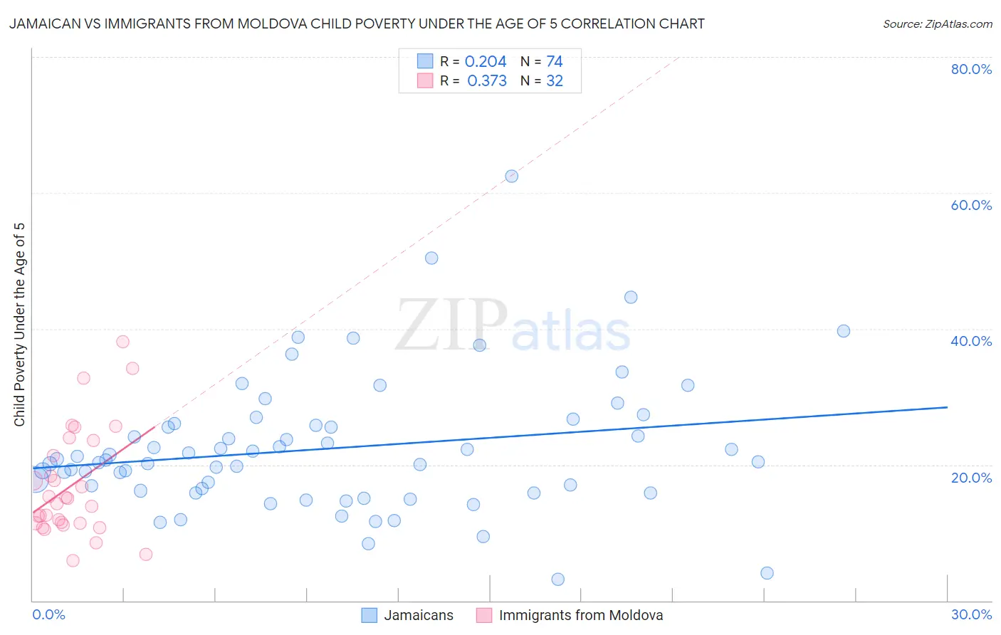 Jamaican vs Immigrants from Moldova Child Poverty Under the Age of 5
