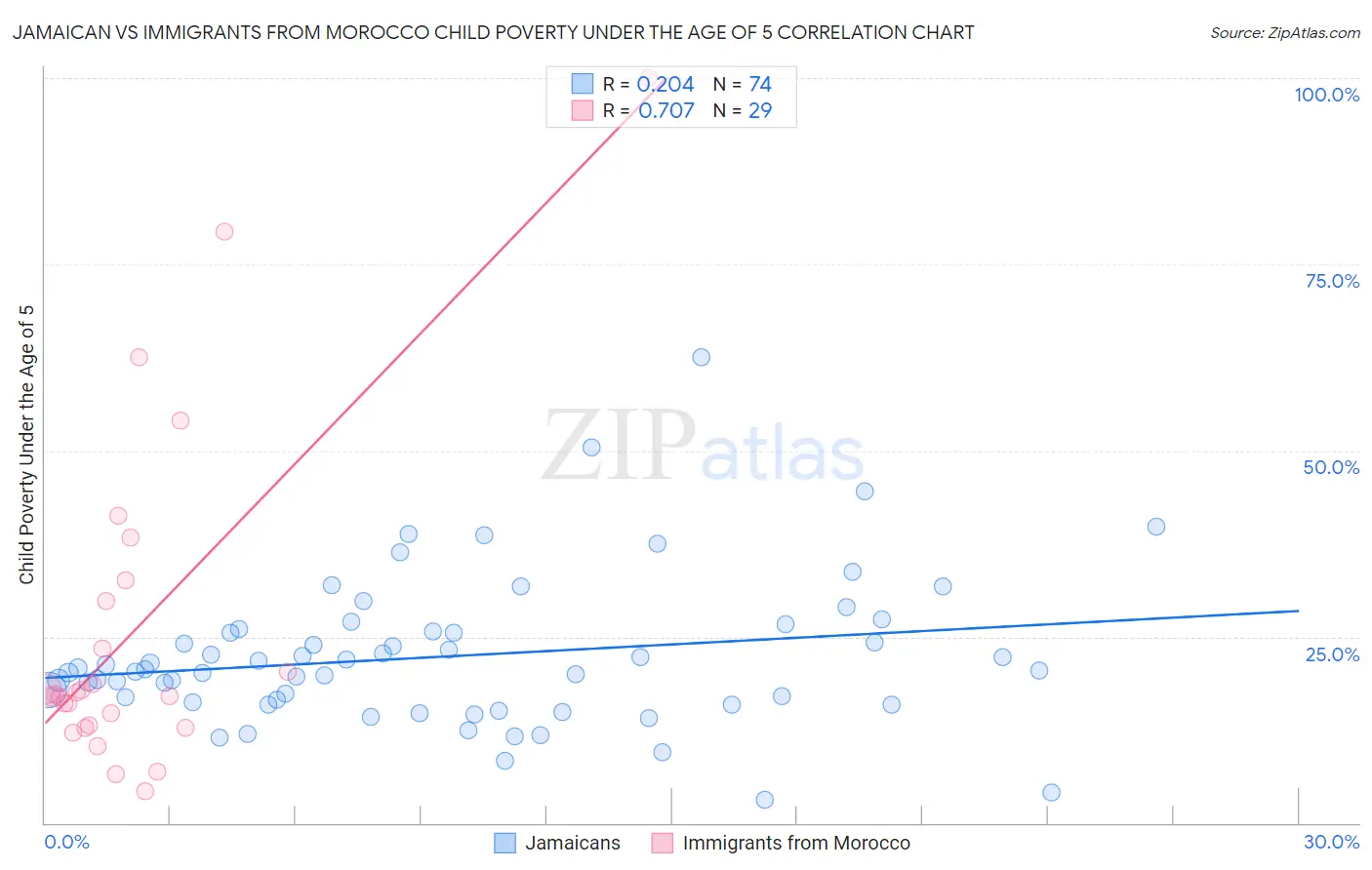 Jamaican vs Immigrants from Morocco Child Poverty Under the Age of 5