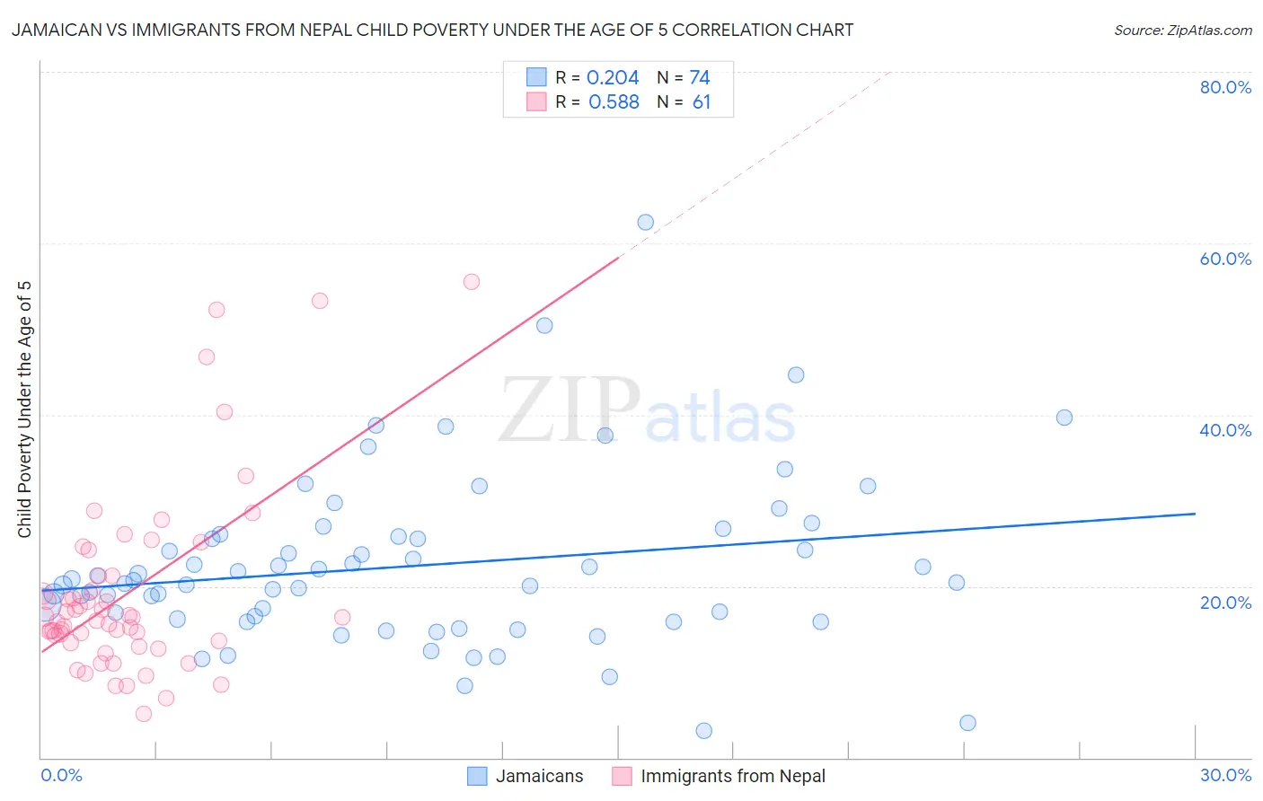 Jamaican vs Immigrants from Nepal Child Poverty Under the Age of 5