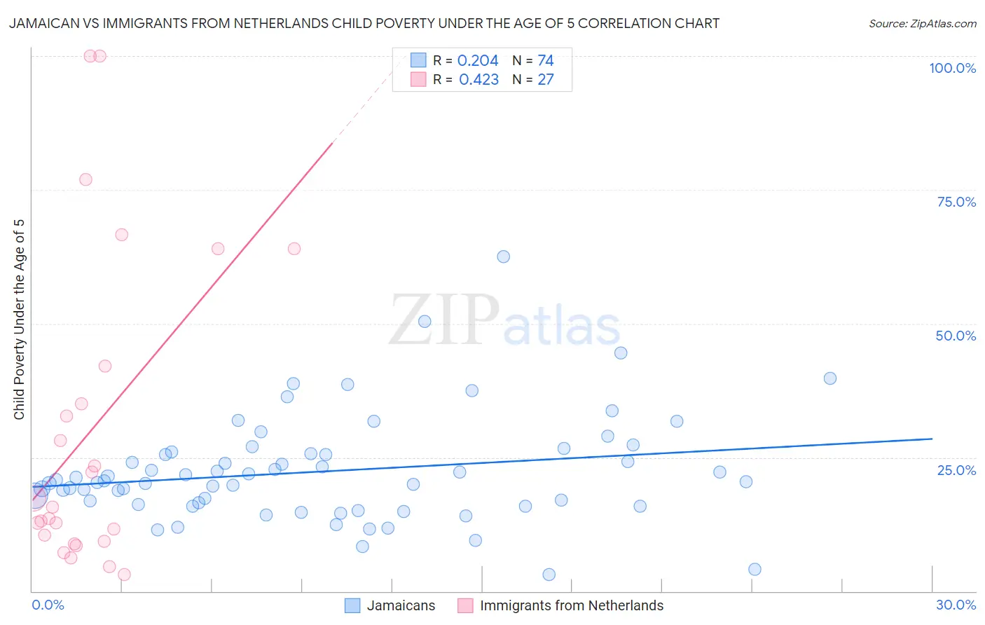 Jamaican vs Immigrants from Netherlands Child Poverty Under the Age of 5