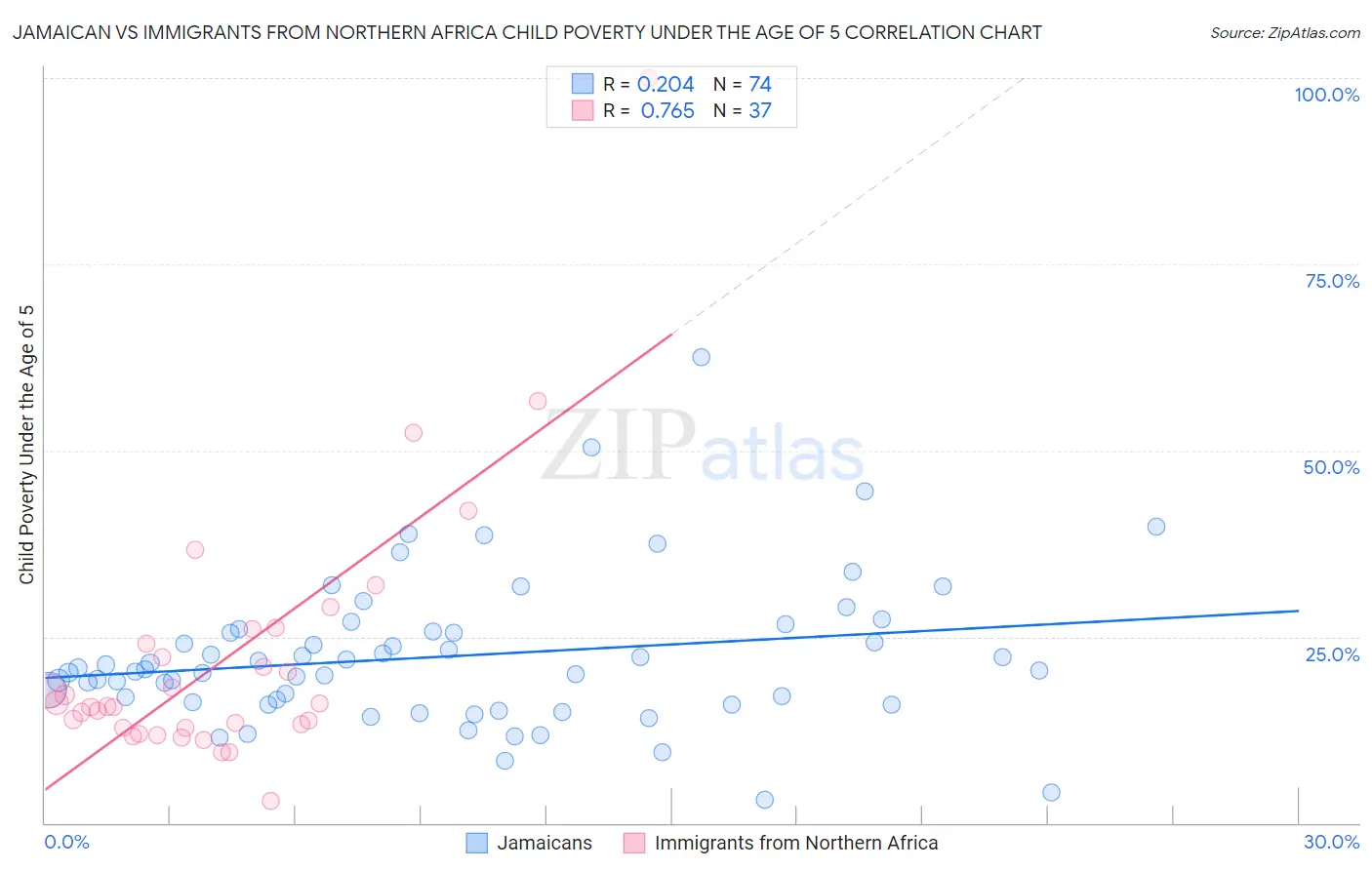 Jamaican vs Immigrants from Northern Africa Child Poverty Under the Age of 5