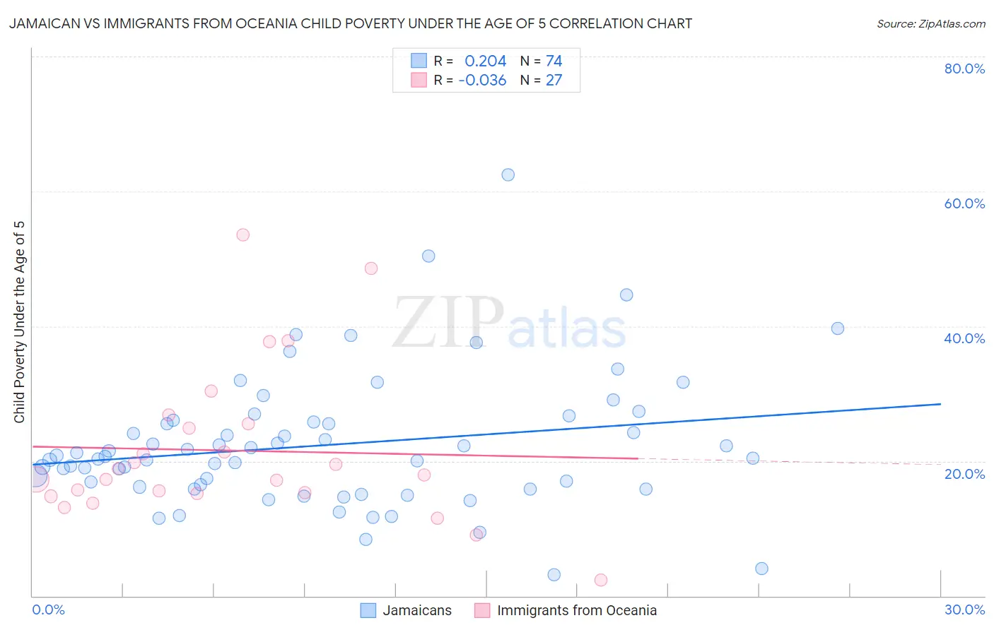 Jamaican vs Immigrants from Oceania Child Poverty Under the Age of 5