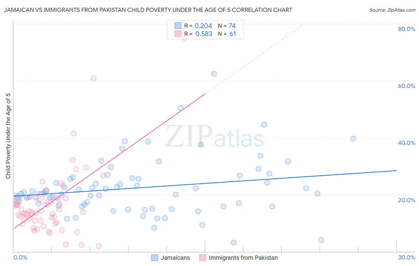 Jamaican vs Immigrants from Pakistan Child Poverty Under the Age of 5