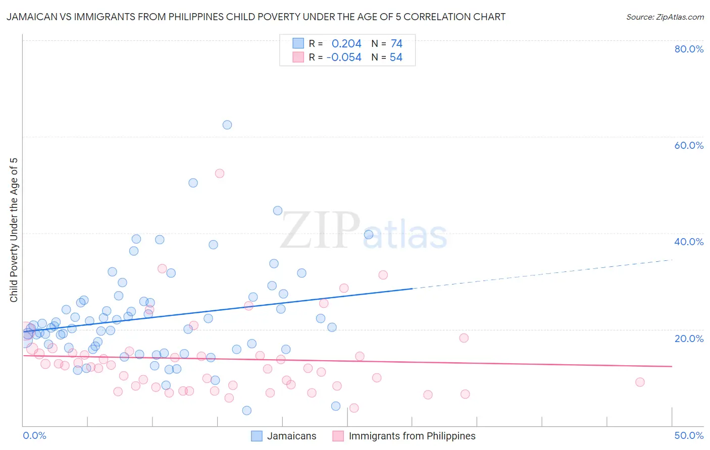 Jamaican vs Immigrants from Philippines Child Poverty Under the Age of 5