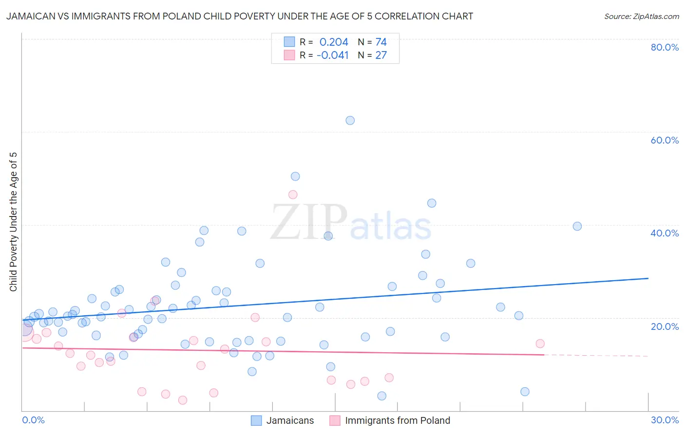 Jamaican vs Immigrants from Poland Child Poverty Under the Age of 5