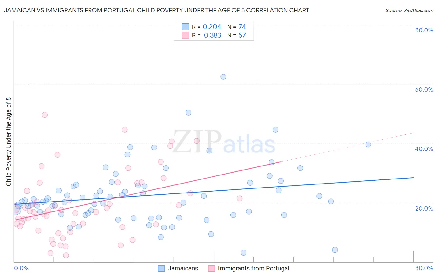 Jamaican vs Immigrants from Portugal Child Poverty Under the Age of 5