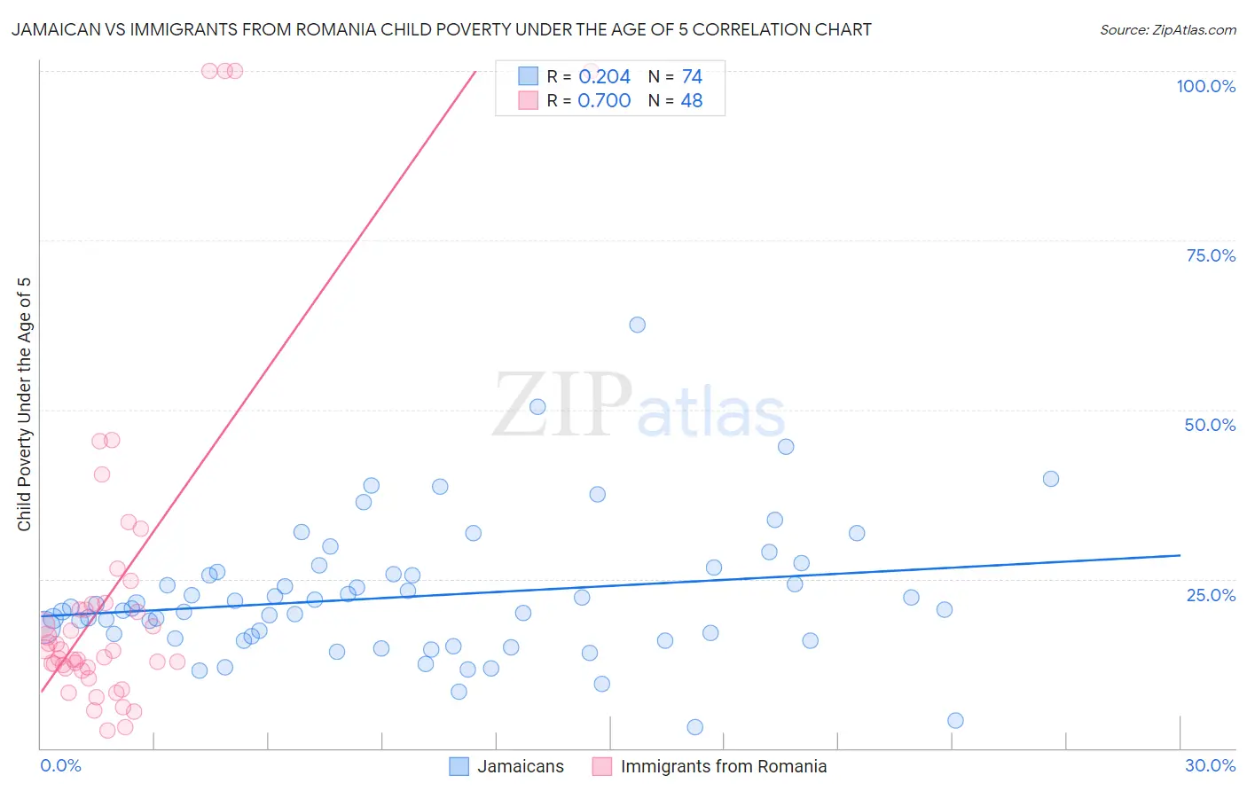 Jamaican vs Immigrants from Romania Child Poverty Under the Age of 5