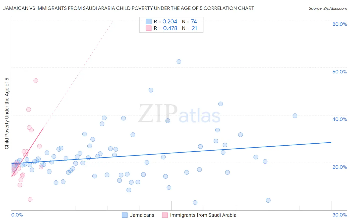 Jamaican vs Immigrants from Saudi Arabia Child Poverty Under the Age of 5