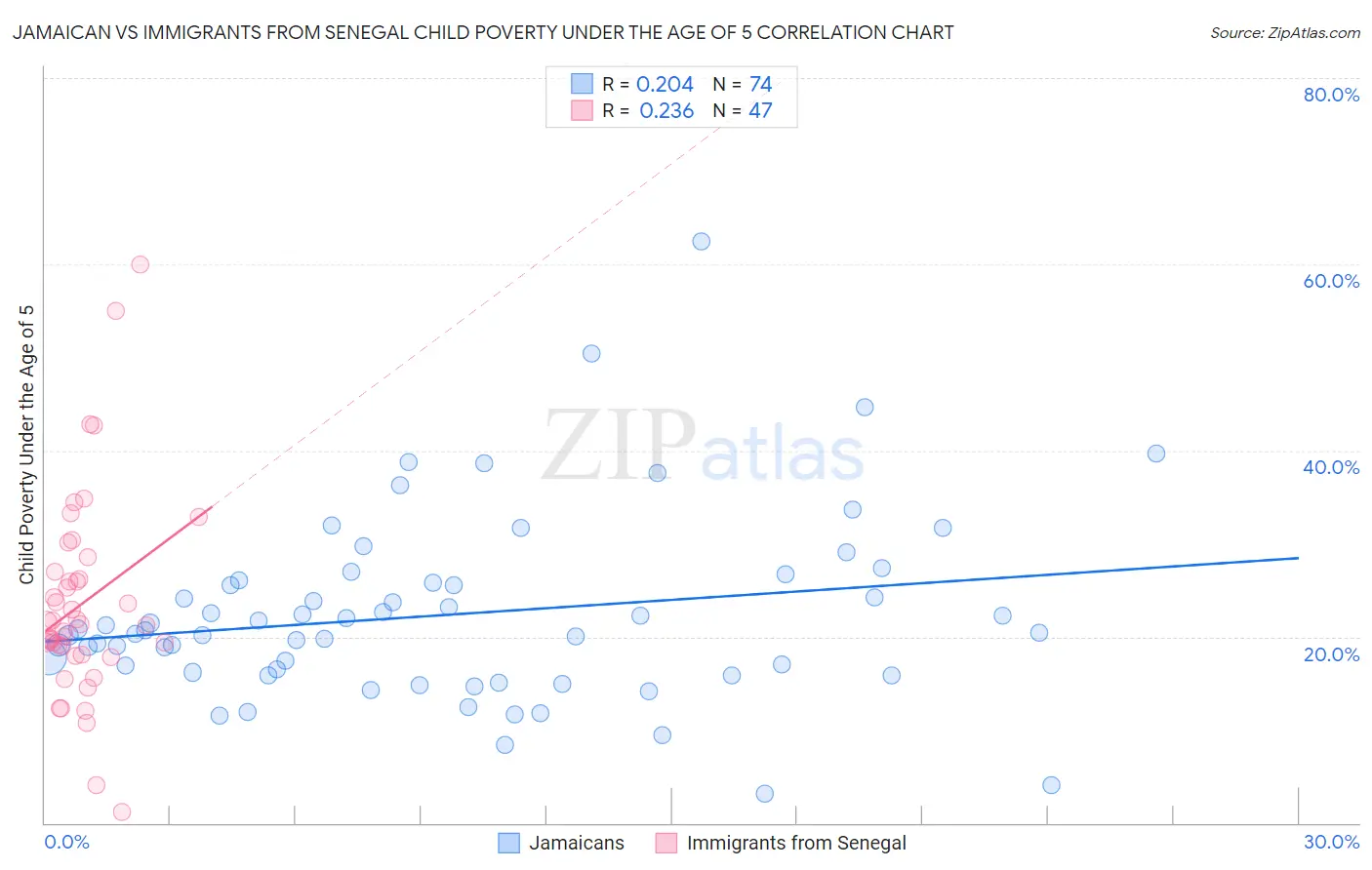 Jamaican vs Immigrants from Senegal Child Poverty Under the Age of 5