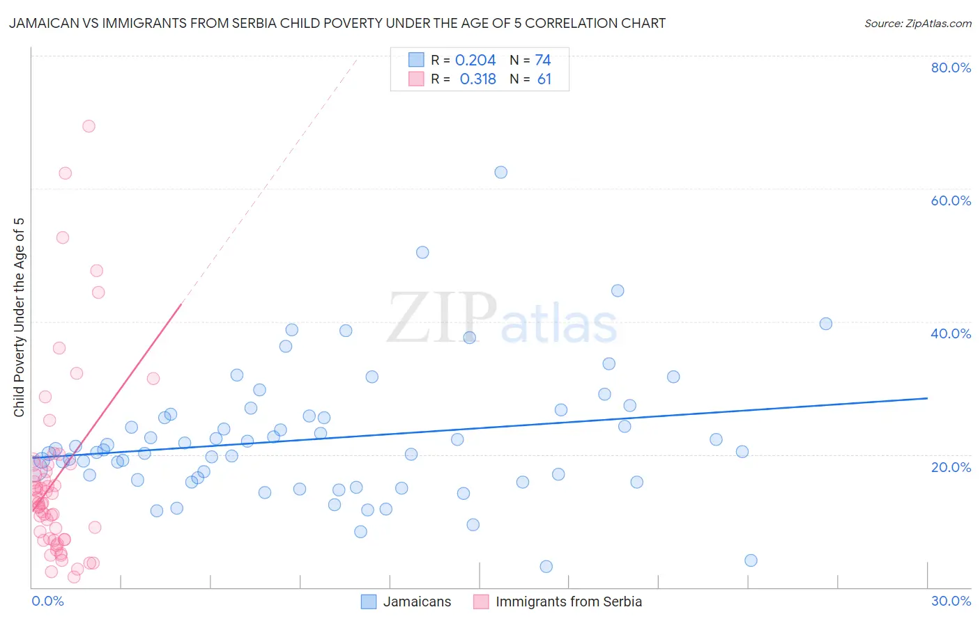 Jamaican vs Immigrants from Serbia Child Poverty Under the Age of 5