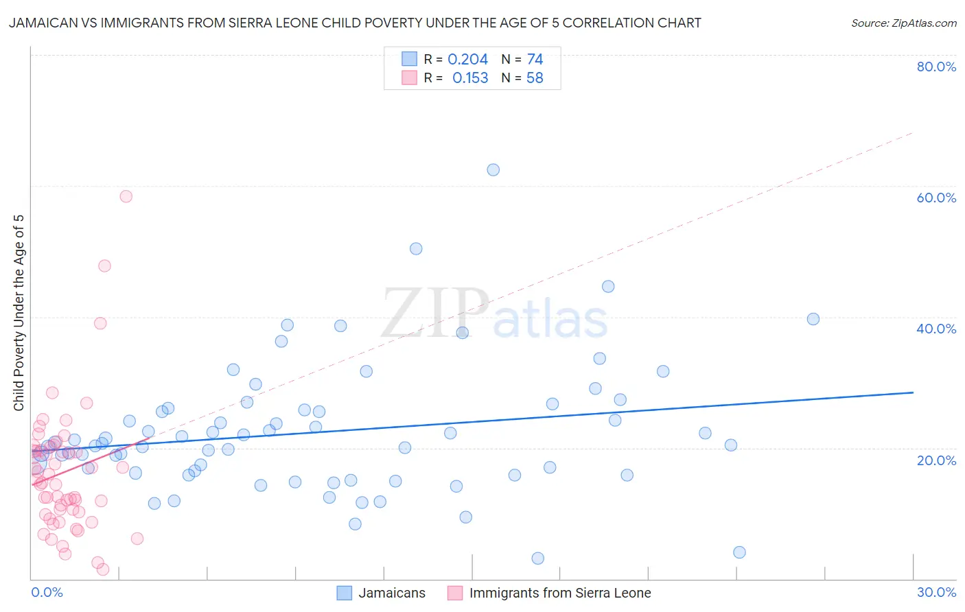 Jamaican vs Immigrants from Sierra Leone Child Poverty Under the Age of 5