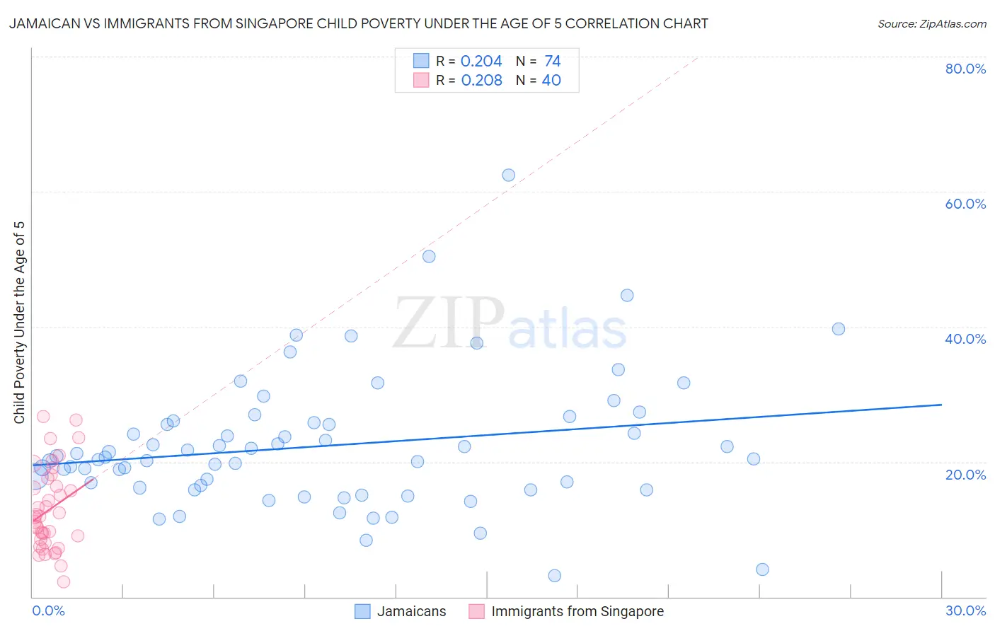 Jamaican vs Immigrants from Singapore Child Poverty Under the Age of 5