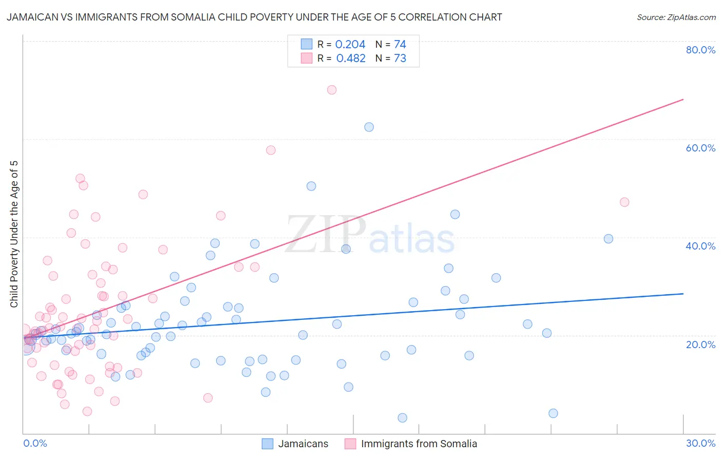 Jamaican vs Immigrants from Somalia Child Poverty Under the Age of 5