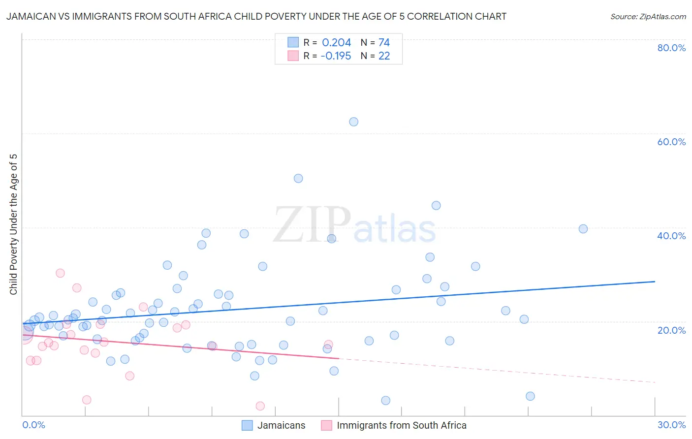 Jamaican vs Immigrants from South Africa Child Poverty Under the Age of 5