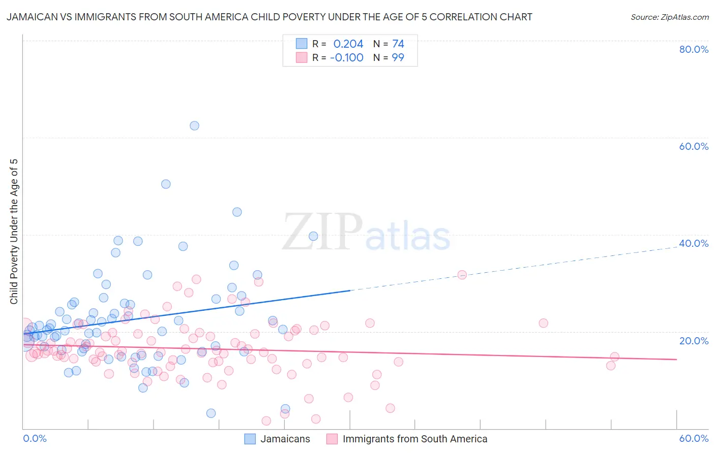 Jamaican vs Immigrants from South America Child Poverty Under the Age of 5