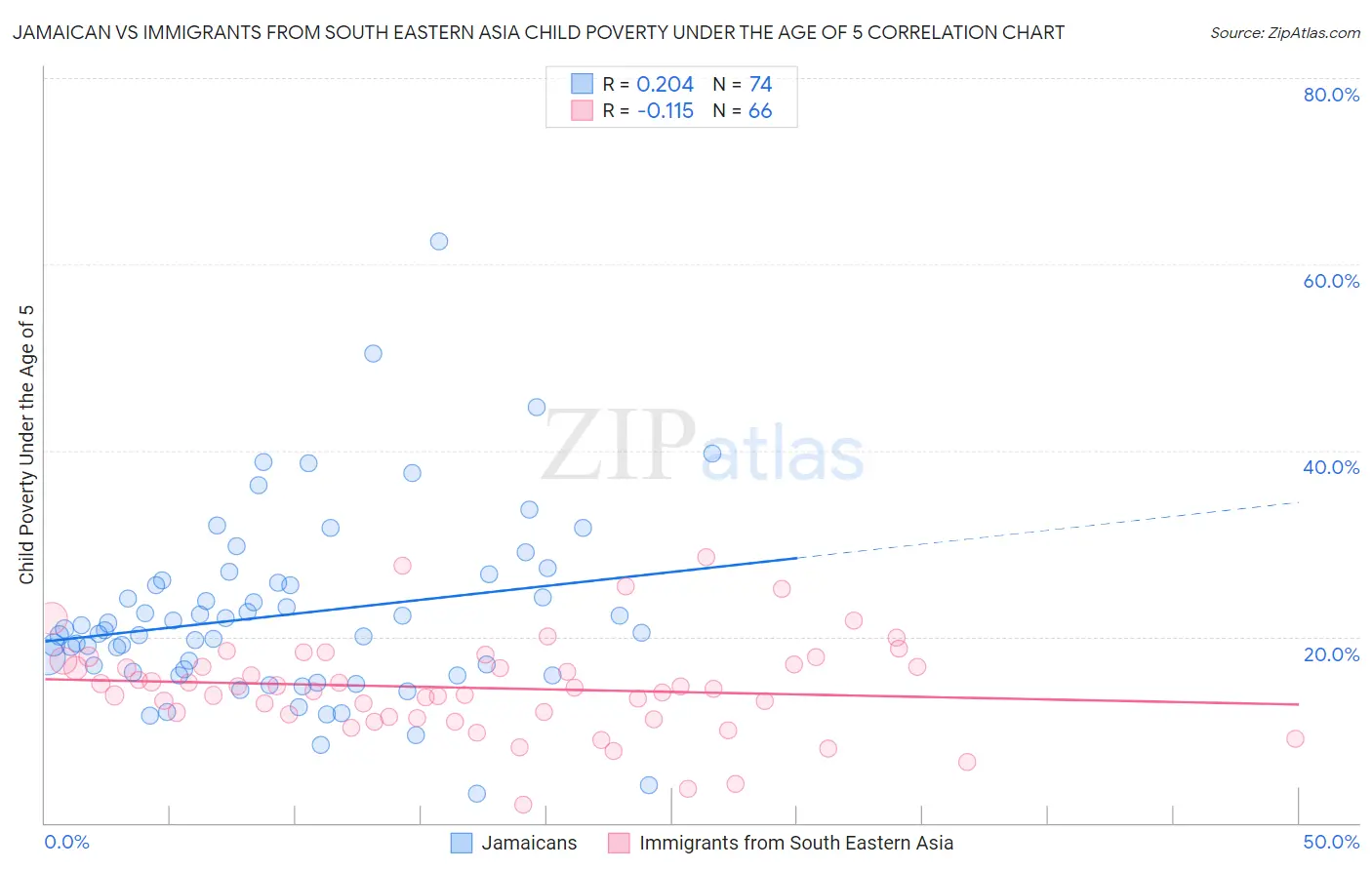Jamaican vs Immigrants from South Eastern Asia Child Poverty Under the Age of 5