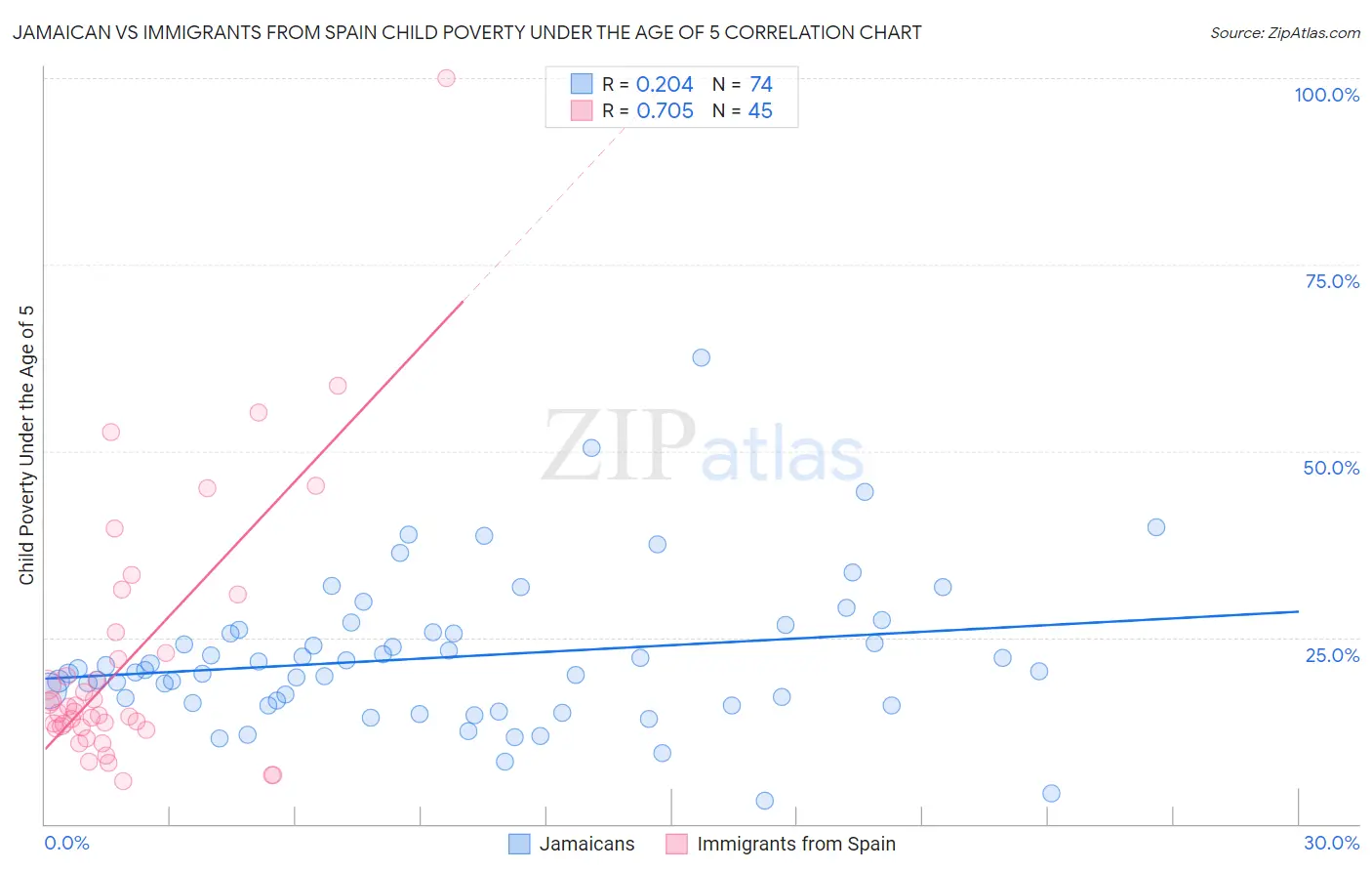 Jamaican vs Immigrants from Spain Child Poverty Under the Age of 5