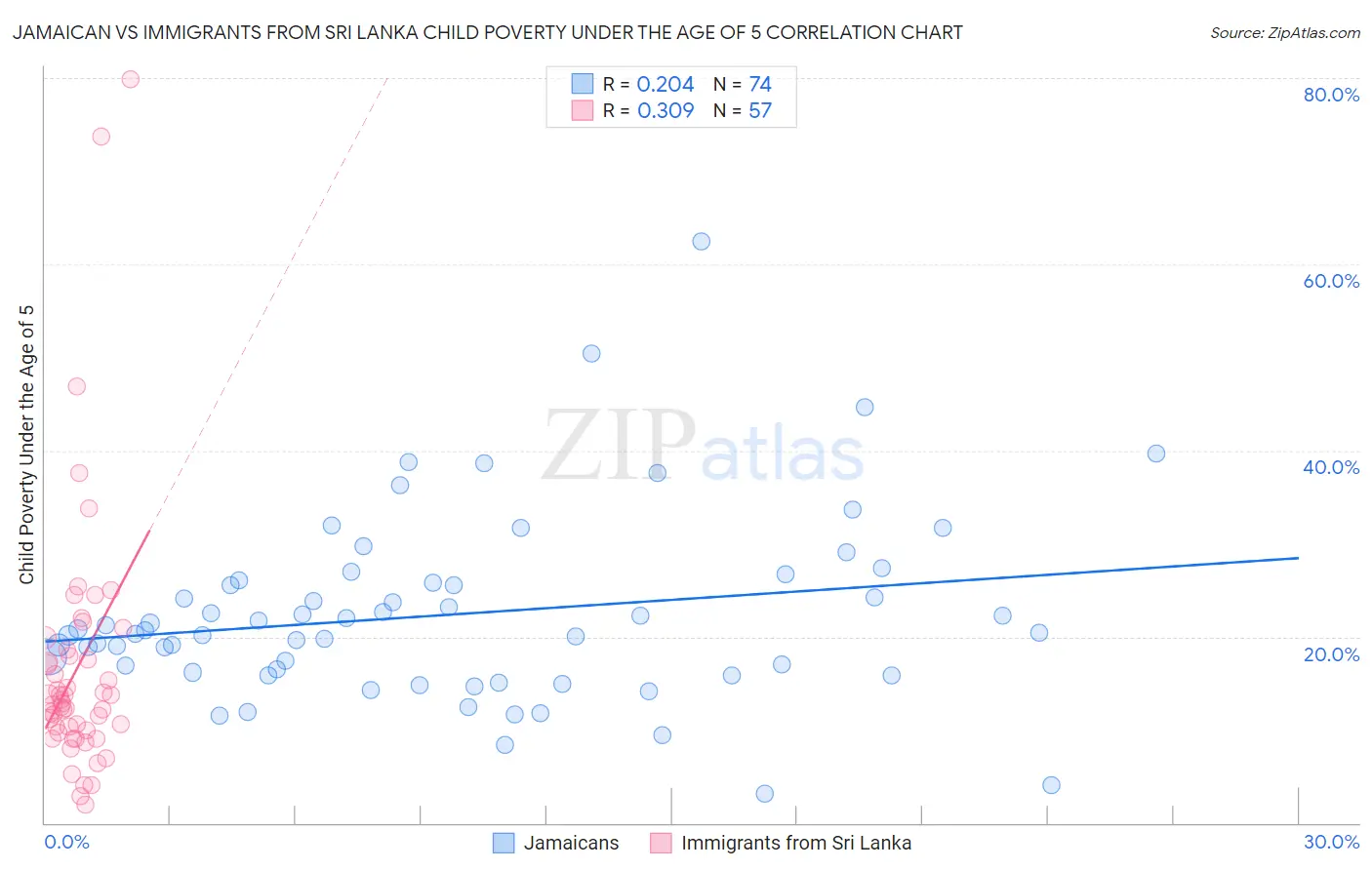 Jamaican vs Immigrants from Sri Lanka Child Poverty Under the Age of 5