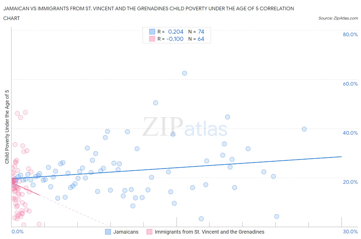 Jamaican vs Immigrants from St. Vincent and the Grenadines Child Poverty Under the Age of 5