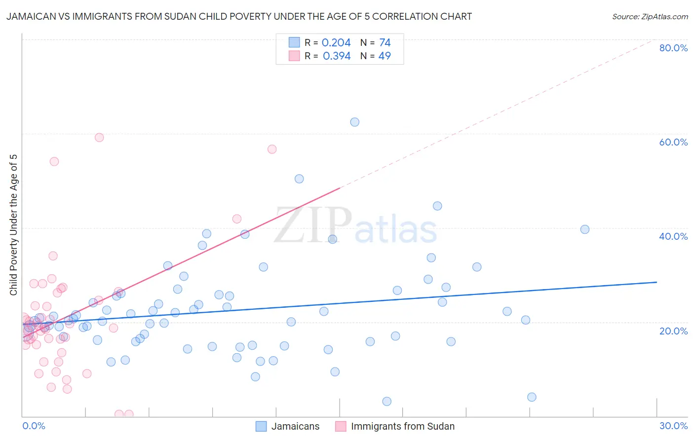 Jamaican vs Immigrants from Sudan Child Poverty Under the Age of 5