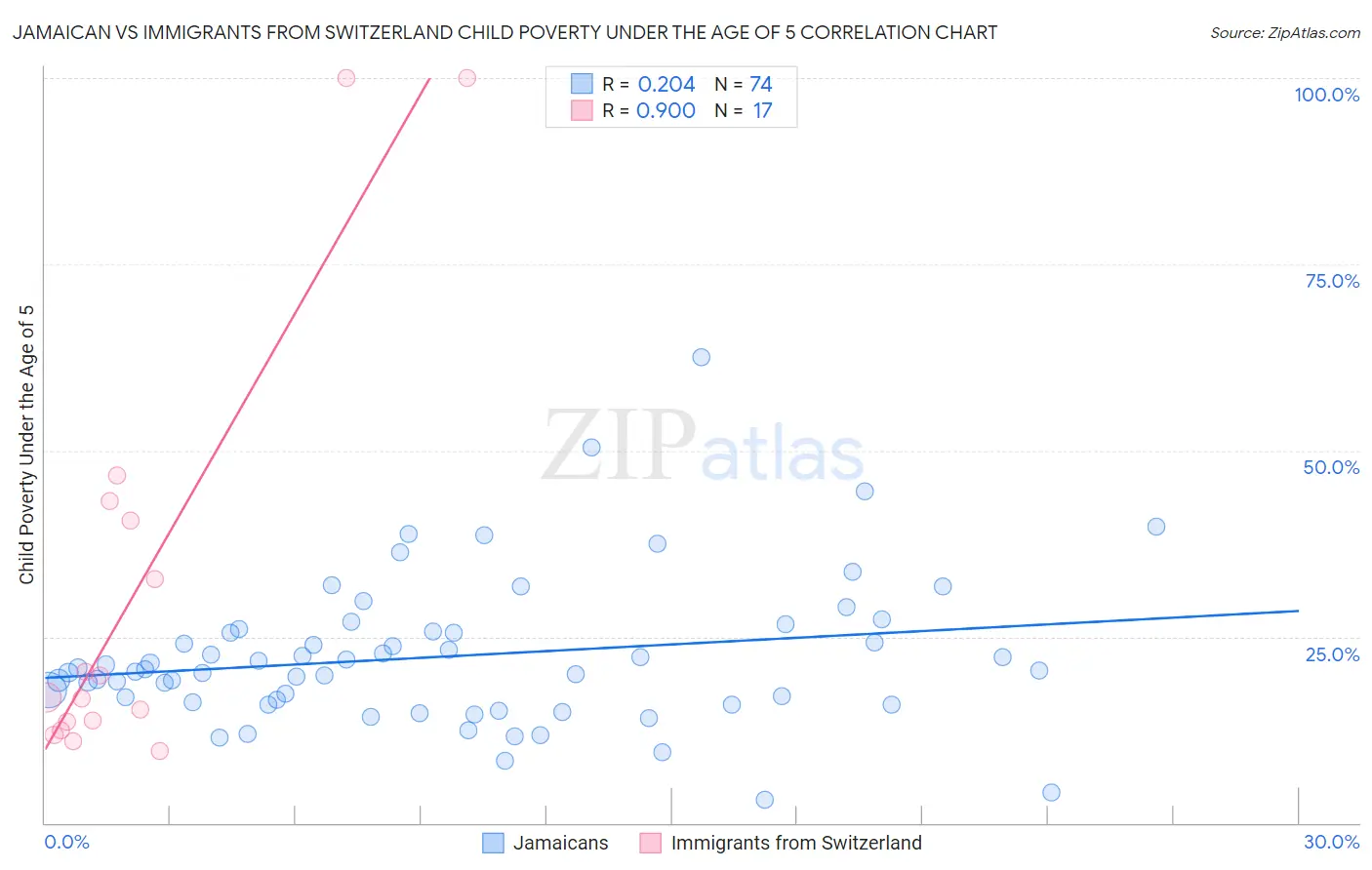 Jamaican vs Immigrants from Switzerland Child Poverty Under the Age of 5