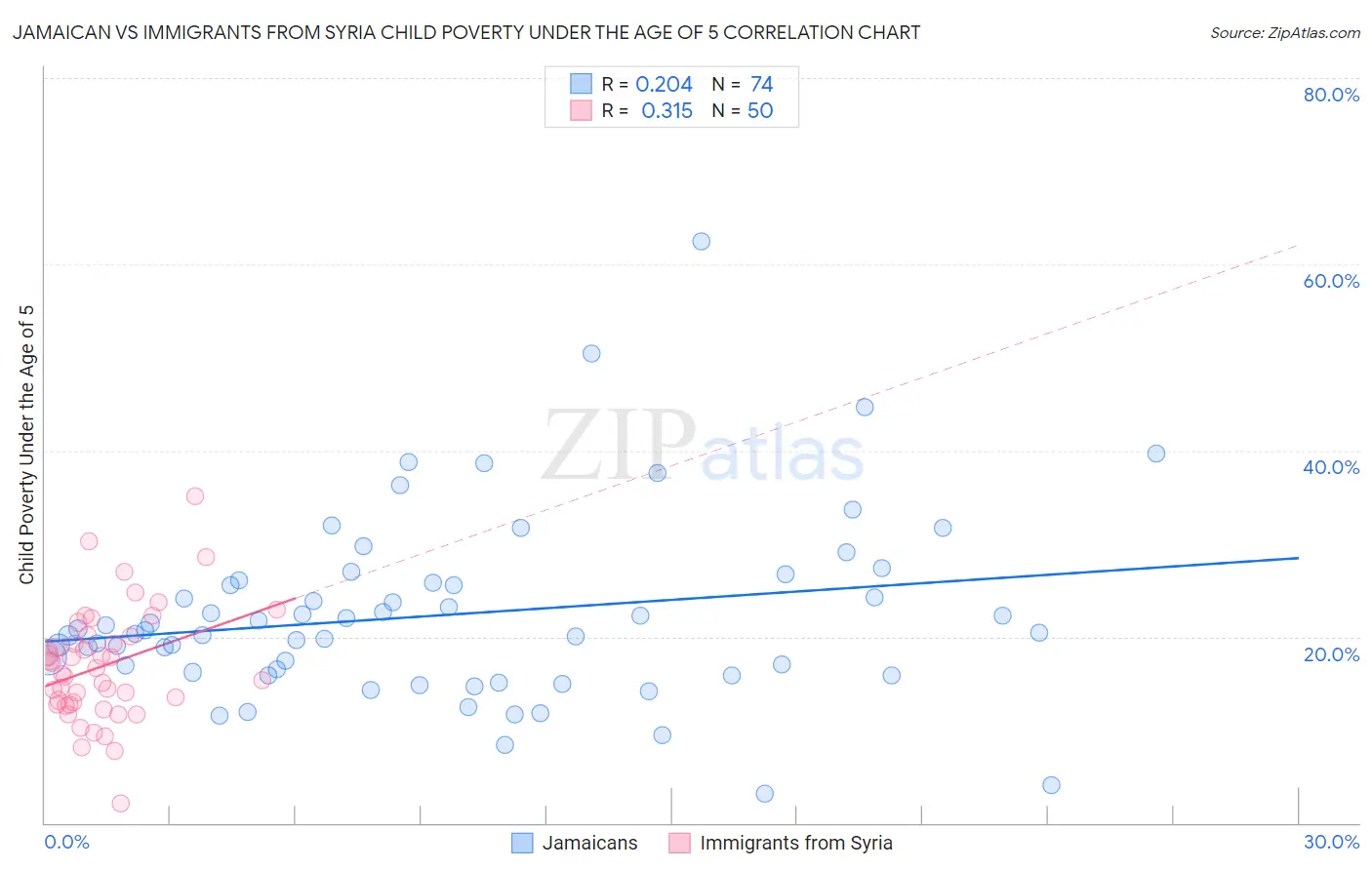 Jamaican vs Immigrants from Syria Child Poverty Under the Age of 5