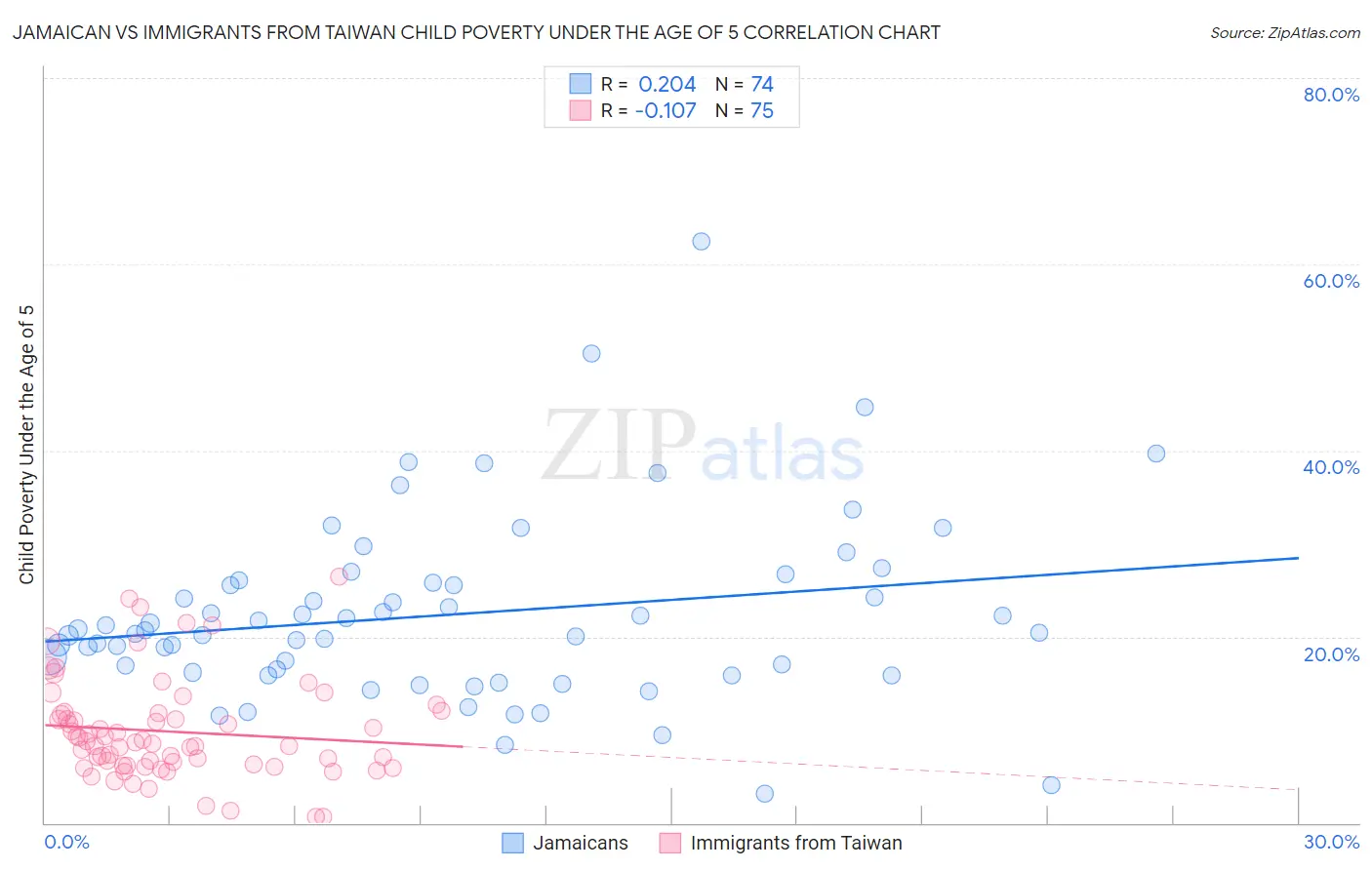 Jamaican vs Immigrants from Taiwan Child Poverty Under the Age of 5